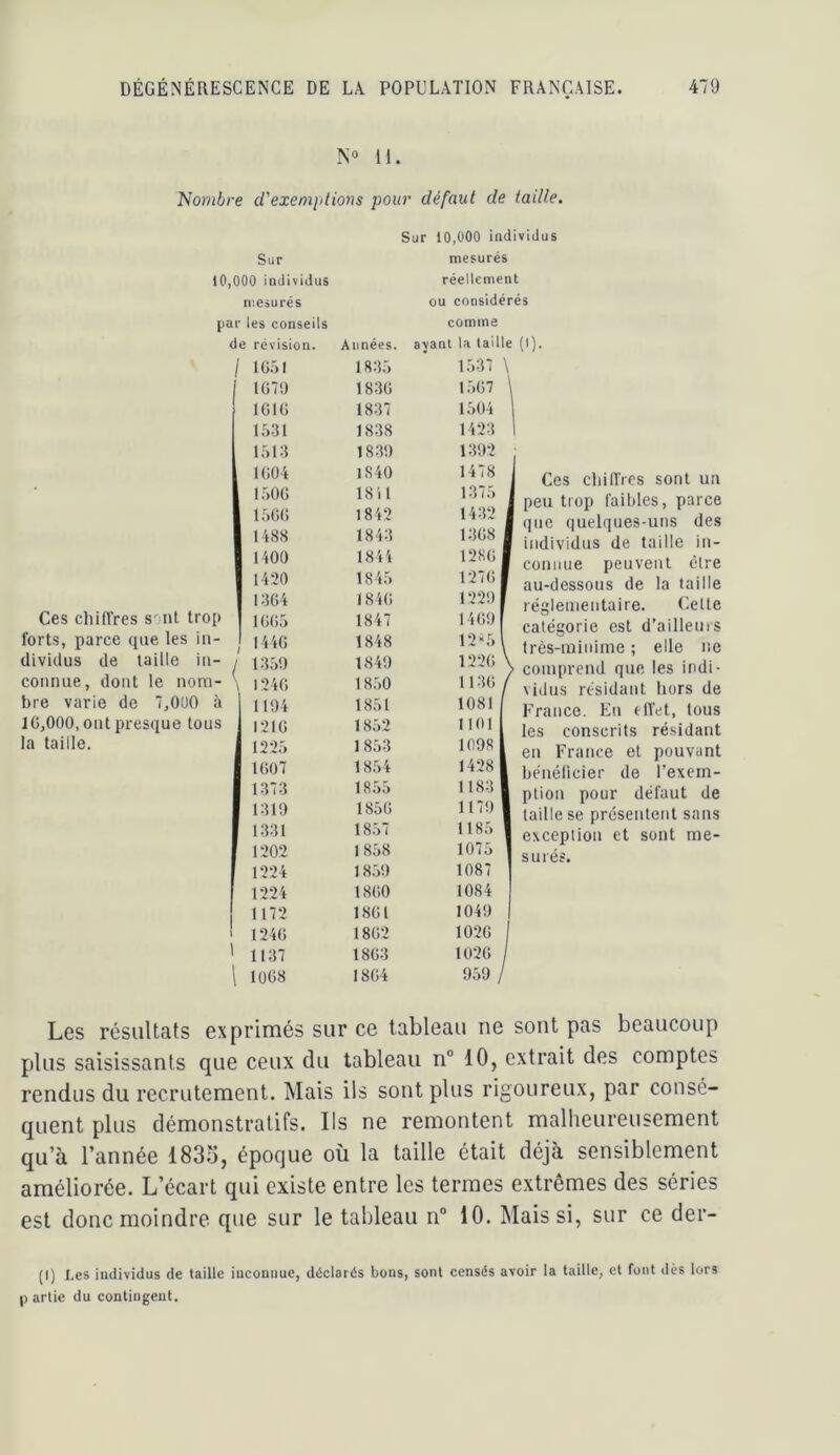 11. Nombre d'exemptions pour défaut de taille. Sur 10,000 individus mesurés Sur 10,000 individus mesurés réellement ou considérés par les conseils de révision. I 1G.7I IGT!) IGIG 1531 1513 IGÜi L50G 15GG Ces chiR'res sont trop forts, parce que les in- dividus de taille in- connue, dont le nom- bre varie de 7,0U0 à IGjOOO, ont presque tous la taille. 1488 1400 1420 I3G4 1GG5 I44G 1350 124G 1104 I21G 1225 1G07 1373 1310 1331 1202 I 1224 1224 1172 ! 124G ' 1137 1 10G8 Années. 1835 183G 1837 1838 1830 1840 1811 1842 1843 1844 1845 184G 1847 1848 1840 1850 1851 1852 1853 1854 1855 185G 1857 1858 18.50 18G0 18G1 18G2 18G3 18G4 comme avant la taille (i). 1537 \ 1.5G7 \ 1504 1423 1 1302 1478 1375 1432 13G8 128G 127G 1220 14 GO 12 “5 122G 113G 1081 1101 1008 1428 1183 1170 1185 1075 1087 1084 1040 102G 102G 059 Ces cbid'ies sont un peu trop faibles, parce que quelques-uns des individus de taille in- connue peuvent cire au-dessous de la taille régleinentaire. Celle catégorie est d’ailleuis très-minime ; elle ne comprend que les indi- vidus résidant hors de France. En elfet, tous les conscrits résidant en France et pouvant bénélicier de l’exem- ption pour défaut de taille se présentent sans exception et sont me- surés. Les résultats exprimés sur ce tableau ne sont pas beaucoup plus saisissants que ceux du tableau n“ 10, extrait des comptes rendus du recrutement. Mais ils sont plus rigoureux, par consé- quent plus démonstratifs. Ils ne remontent malheureusement qu’à l’année 183.5, époque où la taille était déjà sensiblement améliorée. L’écart qui existe entre les termes extrêmes des séries est donc moindre que sur le tableau n“ 10. Mais si, sur ce der- (I) I.es individus de taille inconnue, déclarés bons, sont censés avoir la taille, et font dès lors P artie du contingent.