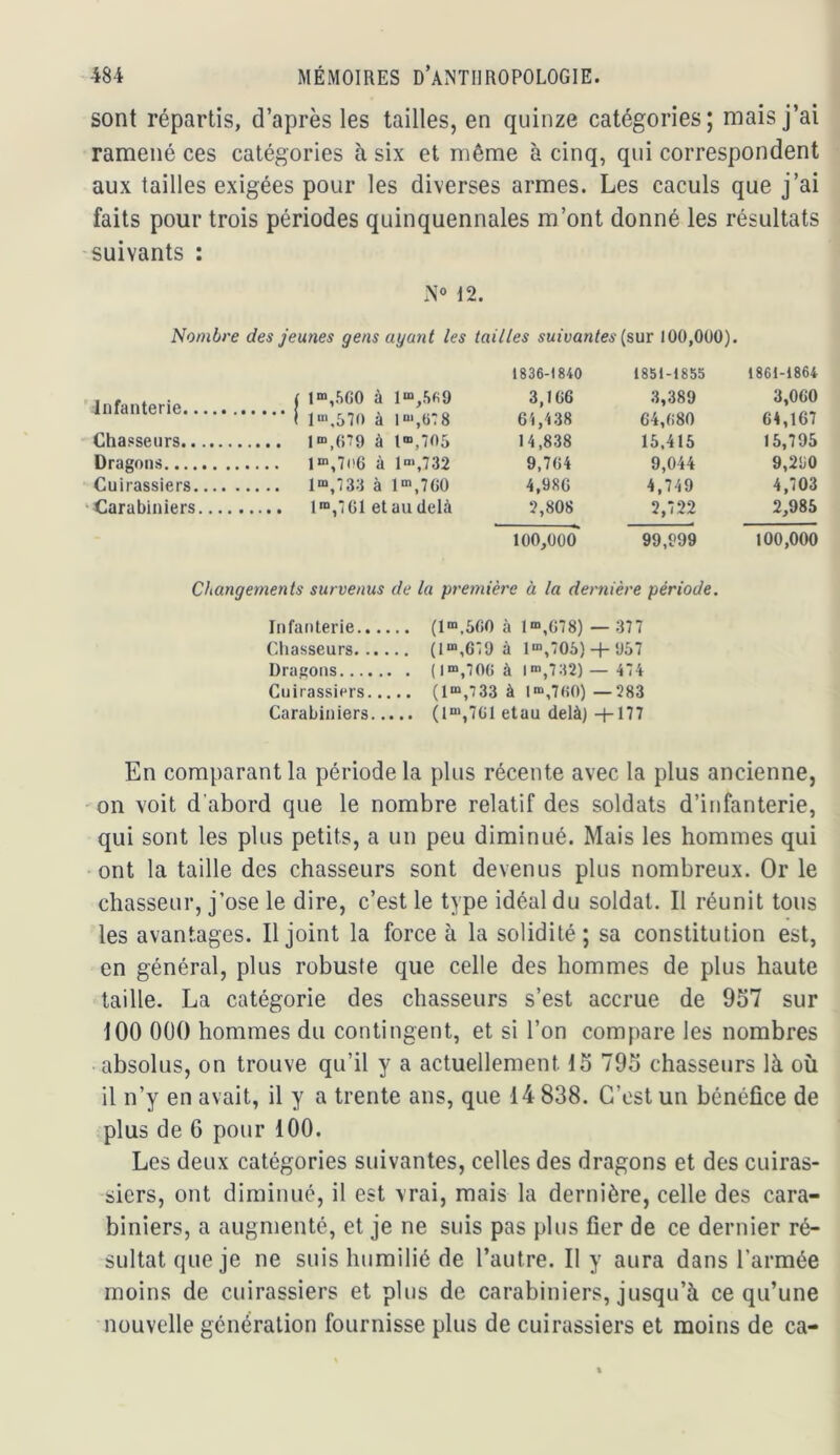sont répartis, d’après les tailles, en quinze catégories; mais j’ai ramené ces catégories à six et même à cinq, qui correspondent aux tailles exigées pour les diverses armes. Les caculs que j’ai faits pour trois périodes quinquennales m’ont donné les résultats suivants : .V 12. Nombre des jeunes gens ayant les tailles suivantes {sur 100,000). 1836-1840 1851-1855 1861-1864 infanterie ( 1“>,5G0 à 3,IG6 3,389 3,060 1 l>«,57o à l“‘,ü7 8 6),438 G4,G80 64,167 Chasseurs 1“,()79 à 1“,705 14,838 15,415 15,795 Dragons à 1«‘,732 9,7G4 9,044 9,290 Cuirassiers.... 1“,733 à 1“,7G0 4.98G 4,749 4,703 Carabiniers... 2,808 2,722 2,985 100,000 99,999 100,000 Changements survenus de la première à la dernière période. Infanterie (I“,5fi0 à 1“,C78) — 377 Chasseurs (1“,679 à 1“,706)-f-‘J57 Drapons (I“,7fl(i à l“>,732) — 474 Cuirassiers (1“,733 à 1“,7«0) —283 Carabiniers etau delà) +177 En comparant la période la plus récente avec la plus ancienne, on voit d’abord que le nombre relatif des soldats d’infanterie, qui sont les plus petits, a un peu diminué. Mais les hommes qui ont la taille des chasseurs sont devenus plus nombreux. Or le chasseur, j’ose le dire, c’est le type idéal du soldat. Il réunit tous les avantages. Il joint la force à la solidité; sa constitution est, en général, plus robuste que celle des hommes de plus haute taille. La catégorie des chasseurs s’est accrue de 957 sur 100 OÜO hommes du contingent, et si l’on compare les nombres absolus, on trouve qu’il y a actuellement 15 795 chasseurs là où il n’y en avait, il y a trente ans, que 14 838. C’est un bénéfice de plus de 6 pour 100. Les deux catégories suivantes, celles des dragons et des cuiras- siers, ont diminué, il est vrai, mais la dernière, celle des cara- biniers, a augmenté, et je ne suis pas plus fier de ce dernier ré- sultat que je ne suis humilié de l’autre. Il y aura dans l’armée moins de cuirassiers et plus de carabiniers, jusqu’à ce qu’une nouvelle génération fournisse plus de cuirassiers et moins de ca-
