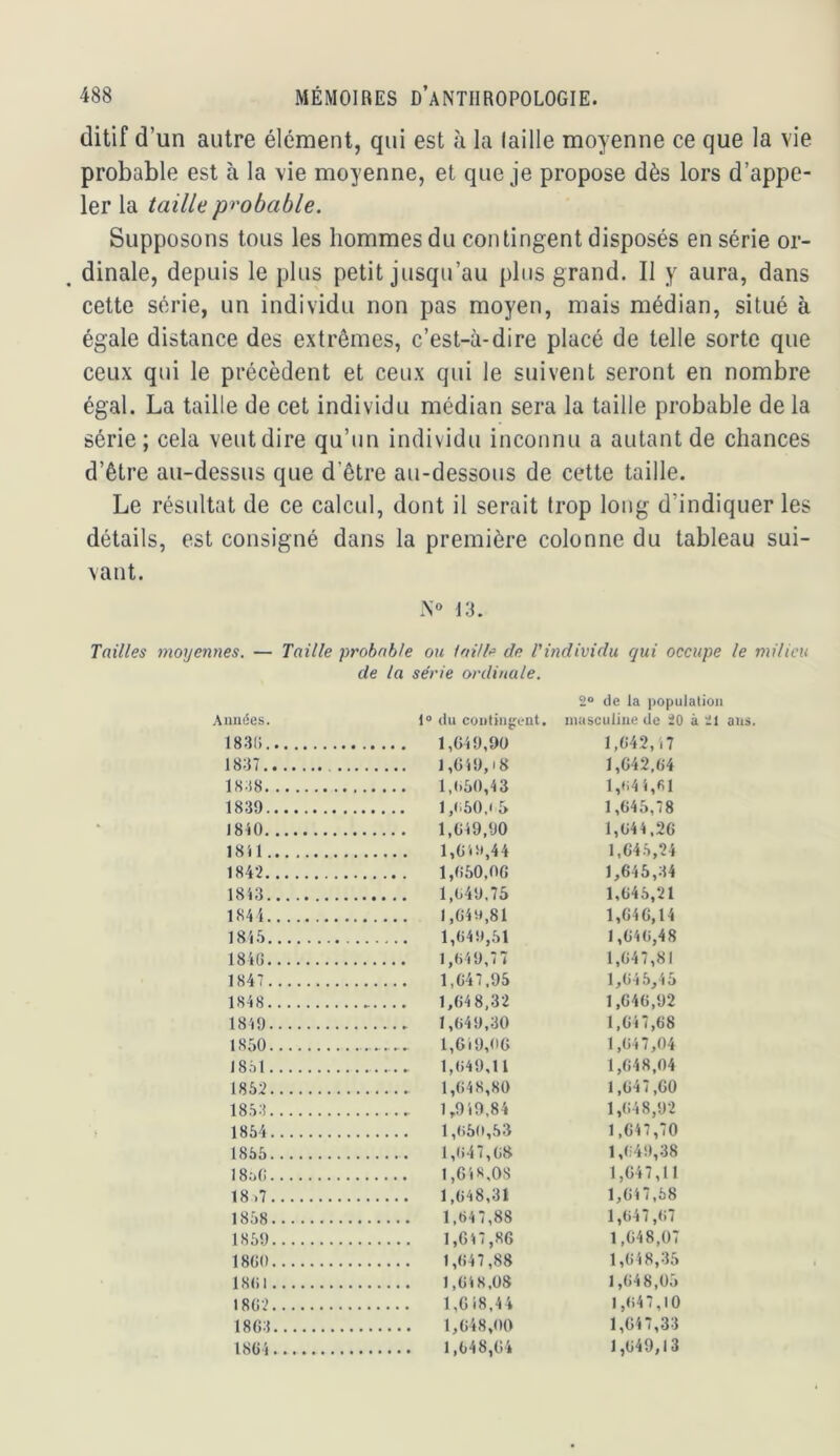 ditif d’un autre élément, qui est à la laille moyenne ce que la vie probable est à la vie moyenne, et que je propose dès lors d’appe- ler la taille probable. Supposons tous les hommes du contingent disposés en série or- . dinale, depuis le plus petit jusqu’au plus grand. Il y aura, dans cette série, un individu non pas moyen, mais médian, situé à égale distance des extrêmes, c’est-à-dire placé de telle sorte que ceux qui le précèdent et ceux qui le suivent seront en nombre égal. La taille de cet individu médian sera la taille probable de la série; cela veut dire qu’un individu inconnu a autant de chances d’être au-dessus que d’être au-dessous de cette taille. Le résultat de ce calcul, dont il serait trop long d’indiquer les détails, est consigné dans la première colonne du tableau sui- vant. i\o 13. Tailles moyennes. — Taille probable ou taille de l'individu qui occupe le milieu de la série ordinale. 2“ de la populalioii Années. i“ du contingent, inusculine de 20 à 21 ans. 183(1 1,049,90 1,042,17 1837 ],0i9,i8 1,042.64 1838 1,(.50,43 l,(i4i,61 1839 1,(50,15 1,645,78 1840 1,049,90 1,044.26 18il l,Oi!>,44 1,04.5,24 1842 1,050,00 1,645,34 1843 1,049.75 1,045,21 1844 1,049,81 1,646,14 1845 1,049,51 1,040,48 1846 1,049,77 1,047,81 1847 1,047.95 1,045,45 1848 1,04 8,32 1,640,92 1849 1,049,30 1,047,68 1850 1,619,00 1,047,04 1851 I,(i49,ll 1,048,04 1852 1,048,80 1,047,00 1853 1,949,84 1,048,92 . 1854 l,()5(i,53 1 ,647,70 1855 1,047,08 1,049,38 I8ü0 1,648,08 1,047,1 1 18.7 1,048,31 1,047,58 1858 l,t)47,88 1,047,07 1859 1,647,86 1,048,07 1800 1,047,88 1,048,35 1801 1,048,08 1,048,05 1802 I,0i8,44 1,047,10 1803 1,048,00 1,047,33 1804 1,048,04 1,049,13
