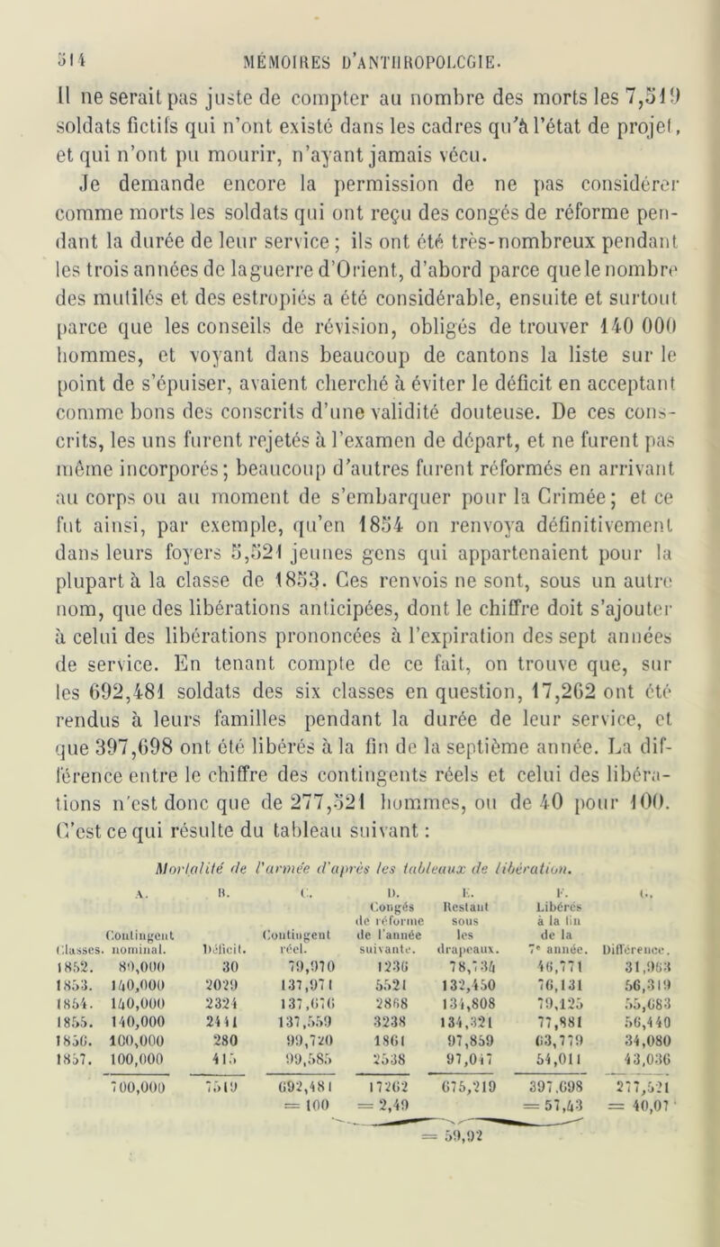 Il ne serait pas juste de compter au nombre des morts les 7,510 soldats fictifs qui n’ont existé dans les cadres qifà l’état de projef, et qui n’ont pu mourir, n’ayant jamais vécu. Je demande encore la permission de ne pas considérer comme morts les soldats qui ont reçu des congés de réforme pen- dant la durée de leur service ; ils ont été très-nombreux pendant les trois années de laguerre d’Orient, d’abord parce que le nombre des mutilés et des estropiés a été considérable, ensuite et surtout l>arce que les conseils de révision, obligés de trouver 140 000 hommes, et voyant dans beaucoup de cantons la liste sur le point de s’épuiser, avaient cherché à éviter le déficit en acceptant comme bons des conscrits d’une validité douteuse. De ces cons- crits, les uns furent rejetés à l’examen de départ, et ne furent pas meme incorporés; beaucoup d’autres furent réformés en arrivant au corps ou au moment de s’embarquer pour la Crimée; et ce fut ainsi, par exemple, qu’en 1854 on renvoya définitivement dans leurs foyers 5,521 jeunes gens qui appartenaient pour la plupart à la classe de 1853. Ces renvois ne sont, sous un autre nom, que des libérations anticipées, dont le chiffre doit s’ajouter à celui des libérations prononcées à l’expiration des sept années de service. En tenant compte de ce fait, on trouve que, sur les 692,481 soldats des six classes en question, 17,262 ont été rendus à leurs familles pendant la durée de leur service, et que 397,698 ont été libérés à la fin de la septième année. La dif- férence entre le chiffre des contingents réels et celui des libéra- tions n'est donc que de 277,521 hommes, ou de 40 pour lOO. C’est ce qui résulte du tableau suivant : Mortalité de l'armée d'après les tableaux de libération. Couliiif'ciit H. Coutiiij^cnt 1). ('.oiigés (te réforme (le l’année K. Uestaut sous les !■. Libérés à la lia de la (.. ('.lusses. iioniiiial. Oélicil. réel. suivante. drapeaux. 7' année. üilVérenec. 18.S2, 80,000 30 70,070 1230 7 8,7 35 4(),771 31,063 1853. 150,000 20-20 137,071 5521 132,450 70,131 56,310 (854. 150,000 2324 137,0 (> 2868 131,808 70,125 55,083 1855. 140,000 24 U 137,550 3238 134,321 77,881 50,4 40 185C. 100,000 280 00,7-.^0 18()1 07,859 03,770 34,080 1857. 100,000 415 00,585 2538 97,047 54,011 43,030 700,000 7510 (iO-2,481 — 100 17202 = 2,40 075,219 397.098 = 57,53 277,5-’l = 40,07