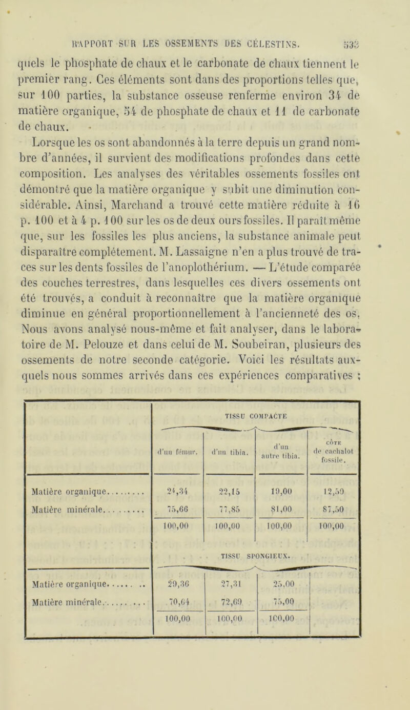 quels le phosphate de chaux et le carbonate de chaux tiennent le premier rang. Ces éléments sont dans des proportions telles que, sur 100 parties, la substance osseuse renferme environ 3i de matière organique, ÎH de phosphate de chaux et 11 de carbonate de chaux. Lorsque les os sont abandonnés à la terre depuis un grand nom- bre d’années, il survient des modifications profondes dans cette composition. Les analyses des véritables ossements fossile.s ont démontré que la matière organique y subit une diminution con- sidérable. Ainsi, Marchand a trouvé cette matière réduite à 10 p. 100 et à 4 p. 100 sur les os de deux ours fossiles. Il paraît môme que, sur les fossiles les plus anciens, la substance animale peut disparaître complètement. M. Lassaigne n’en a plus trouvé de tra- ces sur les dents fossiles de l’anoplothérium. — L’étude comparée des couches terrestres, dans lesquelles ces divers ossements ont été trouvés, a conduit à reconnaître que la matière organique diminue en général proportionnellement à l’ancienneté des os, Nous avons analysé nous-môme et fait analyser, dans le labora-- toirc de M. Pelouze et dans celui de M. Soubeiran, plusieurs des ossements de notre seconde catégorie. Voici les résultats aux- quels nous sommes arrivés dans ces expériences comparatives ; TISSU COMPACTE il'ili) fi’iiiiir. d'im tibia. d’im autre tibia. CÔTE lie caehalot fossile. Matière organique 22,15 19,00 12,.59 Matière minérale ‘.1,66 77,8.5 81,00 8 7 ,.50 100,00 100,00 100,00 100,00 • TISSU SPONGIEUX. Matière organique 20,ac 27,81 II / / Matière minérale. ... 70,Gi 72,00 7.5,00 100,00 100,00 ICO,00