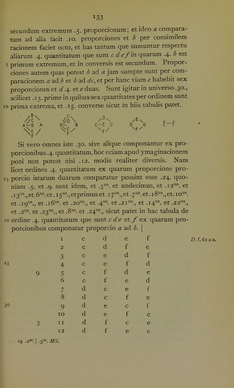 secundum extremum .5. proporcionum; et ideo a compara- tum ad alia facit .10. proporciones et b per consimilem racionem faciet octo, et has tantum que sumuntur respectu aliarum .4. quantitatum que sunt c d ef vn. quarum .4- b est 5 primum extremum, et in conversis est secundum. Propor- ciones autem quas potest b ad a jam sumpte sunt per com- paracionem a ad ^ et ^ ad dc, et per hanc viam c habebit sex proporciones et d et e duas. Sunt igitur in universo .30., scilicet .15. prime in quibus sex quantitates per ordinem sunt IO prima extrema, et .15. converse sicut in hiis tabulis patet. Af 0 A B- B C-E C DO E-P Si vero omnes iste .30. sive alique componantur ex pro- porcionibus .4. quantitatum, hoc eciam apud ymaginacionem poni non potest nisi .12, modis realiter diversis. Nam licet ordines .4. quantitatum ex quarum proporcione pro- 15 porcio istarum duarum comparatur possint esse .24. quo- niam .5. et .9. sunt idem, et .3“®. et undecimus, et .12®, et . 13®., et .6®. et. 15“®., et primus et. 17”®., et. 7®. et. 18“®., et. 10®. et .19®., et .16®. et .20“®., et .4®. et .21®., et .14®. et .22®., et .2“®. et .23“®., et .S®. et .24®., sicut patet in hac tabula de 20 ordine .4. quantitatum que sunt ede et_/ ex quarum pro- porcionibus componatur proporcio a-aA b. | 35 3° 9 3 1 2 3 4 5 6 7 8 9 10 11 12 ede c d f c e d c e f c f d c f e dee d c f d e c d e f d f c d f e f e f d e d f e f c e c Z>. f. 61 a 2. 19 .2“.] .3“, MS.