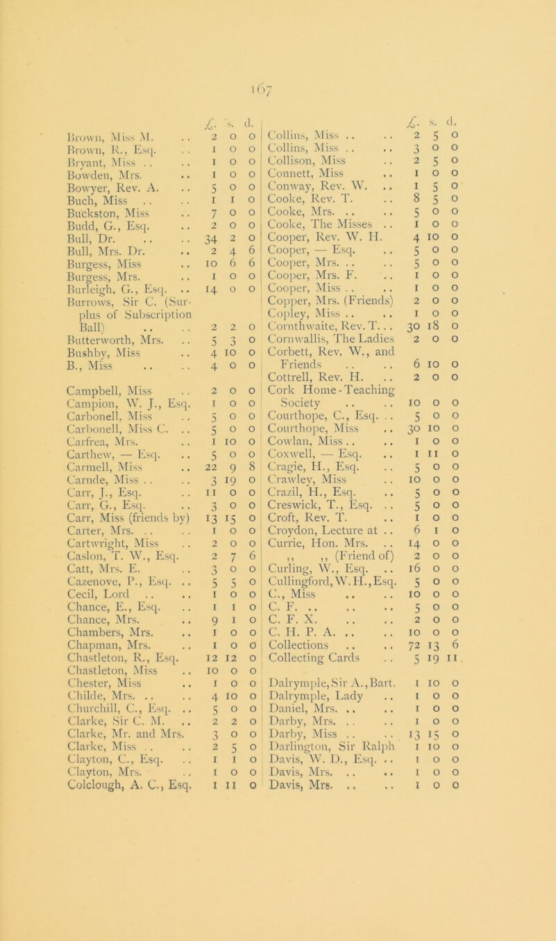 167 £■ s. d. £• s. d. Brown, M iss .M. 2 o 0 Collins, Miss .. 2 5 0 Brown, R., Esq. I o 0 Collins, Miss .. j 0 0 Bryant, Miss I o 0 Collison, Miss 2 5 0 Bowden, Mrs. I o 0 Connett, Miss 1 0 0 Bowyer, Rev. A. 5 0 0 Conway, Rev. W. 1 5 0 Buch, Miss i I 0 Cooke, Rev. T. 8 5 0 Buckston, Miss 7 o 0 Cooke, Mrs. 5 0 0 Budd, G., Esq. 2 o 0 Cooke, The Misses .. 1 0 0 Bull, Dr 34 2 0 Cooper, Rev. W. H. 4 IO 0 Bull, Mrs. Dr. 2 4 6 Cooper, — Esq. 5 0 0 Burgess, Miss IO 6 6 Cooper, Mrs. 5 0 0 Burgess, Mrs. I o 0 Cooper, Mrs. F. 1 0 0 Burleigh, G., Esq. H 0 0 Cooper, Miss 1 0 0 Burrows, Sir C. (Sur- Copper, Mrs. (Friends) 2 0 0 plus of Subscription Copley, Miss 1 0 0 Ball) 2 2 0 Cornthwaite, Rev. T. . . 30 18 0 Butterworth, Mrs. 5 o 0 0 Cornwallis, The Ladies 2 0 0 Bushby, Miss 4 IO 0 Corbett, Rev. W., and B., Miss 4 0 0 Friends 6 IO 0 Cottrell, Rev. Ii. 2 0 0 Campbell, Miss 2 0 0 Cork Home-Teaching Campion, W. J., Esq. I o 0 Society IO 0 0 Carbonell, Miss 5 o 0 Courthope, C., Esq. .. 5 0 0 Carbonell, Miss C. .. 5 o 0 Courthope, Miss 30 IO 0 Carfrea, Mrs. i IO 0 Cowlan, Miss 1 0 0 Carthew, — Esq. 5 o 0 Coxwell, — Esq. 1 11 0 Carmell, Miss 22 9 8 Cragie, Id., Esq. 5 0 0 Carnde, Miss 0 19 0 Crawley, Miss IO 0 0 Carr, J., Esq. I I 0 0 Crazil, H., Esq. 5 0 0 Carr, G., Esq. 0 o 0 Creswick, T., Esq. .. 5 0 0 Carr, Miss (friends by) 13 15 0 Croft, Rev. T. 1 0 0 Carter, Mrs. i 0 0 Croydon, Lecture at .. 6 I 0 Cartwright, Miss 2 0 0 Currie, Hon. Mrs. 14 0 0 Caslon, T. W., Esq. 2 7 6 ,, ,, (Friend of) 2 0 0 Catt, Mrs. E. 5 0 0 Curling, W., Esq. 16 0 0 Cazenove, P., Esq. .. 5 r* a 0 Cullingford, W. FI., Esq. 5 0 0 Cecil, Lord i 0 0 C., Miss IO 0 0 Chance, E., Esq. i 1 0 C. F 5 0 0 Chance, Mrs. 9 1 0 C. F. X 2 0 0 Chambers, Mrs. i 0 0 C. H. P. A IO 0 0 Chapman, Mrs. i 0 0 Collections 72 13 6 Chastleton, R., Esq. 12 12 0 Collecting Cards 5 19 11 Chastleton, Miss IO 0 0 Chester, Miss I 0 0 Dalrymple, Sir A., Bart. 1 IO 0 Childe, Mrs. .. 4 IO 0 Dalrymple, Lady 1 0 0 Churchill, C., Esq. .. 5 0 0 Daniel, Mrs. .. 1 0 0 Clarke, Sir C. M. 2 2 0 Darby, Mrs. 1 0 0 Clarke, Mr. and Mrs. 3 0 0 Darby, Miss .. 13 15 0 Clarke, Miss 2 5 0 Darlington, Sir Ralph 1 IO 0 Clayton, C., Esq. I 1 0 Davis, W. D., Esq. .. 1 0 0 Clayton, Mrs. I 0 0 Davis, Mrs. 1 0 0