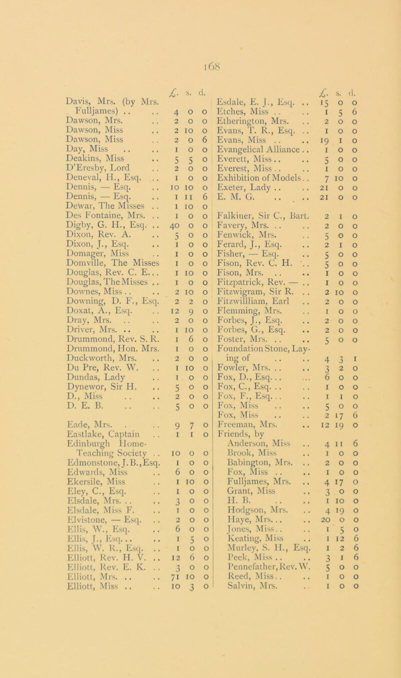 Davis, Mrs. (by Mrs x1 uilj ames) .. 4 o o Dawson, Mrs. 2 o o Dawson, Miss 2 IO o Dawson, Miss 2 o 6 Day, Miss I o o Deakins, Miss 5 5 o D’Eresby, Lord 2 o o Deneval, H., Esq. I o o Dennis, — Esq. 10 IO o Dennis, — Esq. I 11 6 Dewar, The Misses .. 1 IO o Des Fontaine, Mrs. .. Digby, G. H., Esq. .. I o o 40 o o Dixon, Rev. A. 5 o o Dixon, J., Esq. i o 0 Domager, Miss i o o Domville, The Misses i o 0 Douglas, Rev. C. E... i IO o Douglas, The Misses .. i o o Downes, Miss 2 IO o Downing, D. F., Esq. 2 2 o Doxat, A., Esq. 12 9 o Dray, Mrs. 2 o o Driver, Mrs. .. I IO o Drummond, Rev. S. R. I 6 o Drummond, lion. Mrs. I o o Duckworth, Mrs. 2 o o Du Pre, Rev. W. Dundas, Lady I IO o I o o Dynewor, Sir FI. 5 o o D., Miss D. E. B 2 o o 5 o 0 Eade, Mrs. 9 7 o Eastlake, Captain i I o Edinburgh Home- Teaching Society .. IO o o Edmonstone, J. B., Esq. i o o Edwards, Miss 6 o o Ekersile, Miss i IO 0 Eley, C., Esq. i o o Elsdale, Mrs. 3 o o Elsdale, Miss F. i 0 o Elvistone, — Esq. 2 o o Ellis, W., Esq. 6 o o Ellis, L, Esq... i 5 o Ellis, W. R., Esq. .. i 0 o Elliott, Rev. H. V. .. 12 6 o Elliott, Rev. E. K. .. 3 o o Elliott, Mrs. .. 7i IO o 3 Esdale, E. J., Esq. .. i5 0 0 Etches, Miss i 5 6 Etherington, Mrs. 2 0 0 Evans, T. R., Esq. .. 1 0 0 Evans, Miss 19 1 0 Evangelical Alliance .. I 0 0 Everett, Miss.. 5 0 0 Everest, Miss 1 0 0 Exhibition of Models.. 7 10 0 Exeter, Lady .. 21 0 0 E. M. G. .. ... 21 0 0 Falkiner, Sir C., liart. 2 1 0 Favery, Mrs. 2 0 0 Fenwick, Mrs. 5 0 0 Ferard, J., Esq. 2 1 0 Fisher, — Esq. 5 0 0 Fison, Rev. C. H. 5 0 0 Fison, Mrs. Fitzpatrick, Rev. — .. 1 0 0 1 0 0 Fitzwigram, Sir R. . . 2 10 0 Fitzwillliam, Earl 2 0 0 Flemming, Mrs. 1 0 0 Forbes, J., Esq. 2 0 0 Forbes, G., Esq. 2 0 0 Foster, Mrs. Foundation Stone, Lay- 5 0 0 ing of 4 3 1 Fowler, Mrs. 3 2 0 Fox, D., Esq. 6 0 0 Fox, C., Esq. 1 0 0 Fox, F., Esq. 1 1 0 Fox, Miss 5 0 0 Fox, Miss 2 17 6 Freeman, Mrs. Friends, by 12 19 0 Anderson, Miss 4 11 6 Brook, Miss 1 0 0 Babington, Mrs. .. 2 0 0 Fox, Miss .. 1 0 0 Fulljames, Mrs. Grant, Miss 4 17 0 3 0 0 H. B 1 10 0 Hodgson, Mrs. 4 19 0 Haye, Mrs... 20 0 0 Jones, Miss.. 1 5 0 Keating, M iss 1 12 6 Murley, S. IT, Esq. 1 2 6 Peek, Miss .. 3 1 6 Pennefather, Rev. W. 5 0 0 Reed, Miss 1 0 0