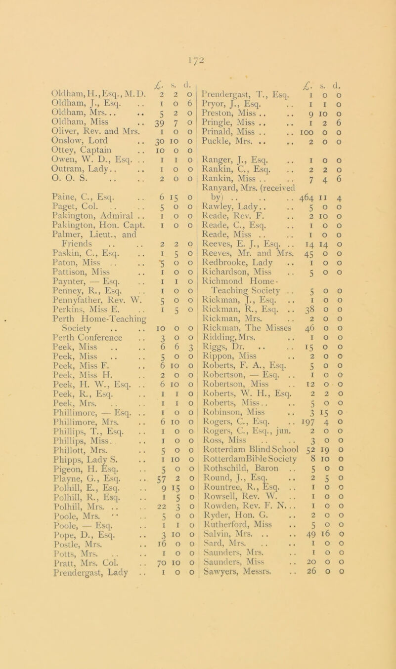 0klham,H.,Esq., M.D. 2 2 o Prendergast, T., Esq. i 0 0 Oldham, j., Esq. I O 6 Pryor, J., Esq. i 1 0 Oldham, Mrs... 5 2 o Preston, Miss .. 9 IO 0 Oldham, Miss 39 7 o Pringle, Miss .. i 2 6 Oliver, Rev. and Mrs. i o 0 Prinald, Miss IOO O 0 Onslow, Lord 30 IO o Puckle, Mrs. .. 2 0 0 Ottey, Captain IO 0 0 Owen, W. D., Esq. .. i I 0 Ranger, J., Esq. I 0 0 Outram, Lady.. i 0 o Rankin, C., Esq. 2 2 0 0. 0. S 2 o O Rankin, Miss 7 4 6 Ranyard, Mrs. (received Paine, C., Esq. 6 15 o by) 464 11 4 Paget, Col. 5 o o Rawley, Lady.. 5 0 0 Pakington, Admiral .. i o o Reade, Rev. F. 2 10 0 Pakington, Hon. Capt. i o o Reade, C., Esq. 1 0 0 Palmer, Lieut., and Reade, Miss 1 0 0 Friends 2 2 o Reeves, E. J., Esq. .. 14 14 0 Paskin, C., Esq. I 5 o Reeves, Mr. and Mrs. 45 0 0 Paton, Miss *5 o o Redbrooke, Lady 1 0 0 Pattison, Miss i o 0 Richardson, Miss 5 0 0 Paynter, — Esq. i I o Richmond Plome- Penney, R., Esq. i o o Teaching Society .. 5 0 0 Pennyfather, Rev. W. 5 o o Rickman, J., Esq. 1 0 0 Perkins, Miss E. i r a o Rickman, R., Esq. .. 38 0 0 Perth Home-Teaching Rickman, Mrs. 2 0 0 Society IO o o Rickman, The Misses 46 0 0 Perth Conference 3 o o Ridding, Mrs. 1 0 0 Peek, Miss 6 6 n a Riggs, Dr 15 0 0 Peek, Miss 5 o o Rippon, Miss 2 0 0 Peek, Miss F. 6 IO o Roberts, F\ A., Flsq. 5 0 0 Peek, Miss H. 2 o o Robertson, — Esq. .. 1 0 0 Peek, FI. W., Esq. .. 6 IO o Robertson, Miss 12 0 0 Peek, R., Esq. i I o Roberts, W. H., Esq. 2 2 0 Peek, Mrs. i I o Roberts, Miss.. 5 0 0 Phi Hi more, — Esq. .. i o o Robinson, M iss 3 15 0 Phillimore, Mrs. 6 IO o Rogers, C., Esq. 197 4 0 Phillips, T., Esq. i o o Rogers, C., Esq., jun. 2 0 0 Phillips, Miss i o o Ross, Miss 3 0 0 Phillott, Mrs. 5 o o Rotterdam Blind School 52 19 0 Phipps, Lady S. i IO o RotterdamBible Society 8 10 0 Pigeon, FI. Esq. 5 0 o Rothschild, Baron 5 0 0 Playne, G., Esq. 57 2 0 Round, J., Esq. 2 5 0 Polhill, E., Esq. 9 15 o Rountree, R., Esq. .. 1 0 0 Polhill, R., Esq. i 5 o Rowsell, Rev. W. 1 0 0 Polhill, Mrs. .. 22 3 0 Rowden, Rev. F. N... 1 0 0 Poole, Mrs. 5 o o Ryder, Hon. G. 2 0 0 Poole, — Esq. I I o Rutherford, Miss 5 0 0 Pope, D., Esq. 3 IO o Salvin, Mrs. .. 49 16 0 Postle, Mrs. 16 O o Sard, Mrs. 1 0 0 Potts, Mrs. i o o Saunders, Mrs. 1 0 0 Pratt, Mrs. Col. 70 IO o Saunders, Miss 20 0 0 26