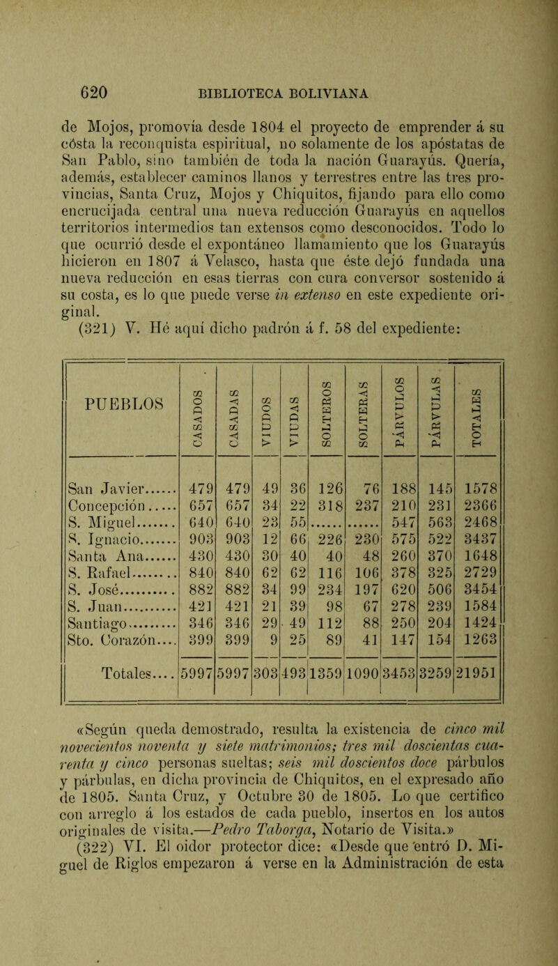 de Mojos, promovía desde 1804 el proyecto de emprender á su cósta la reconquista espiritual, no solamente de los apóstatas de San Pablo, sino también de toda la nación Guarayús. Quería, además, establecer caminos llanos y terrestres entre las tres pro- vincias, Santa Cruz, Mojos y Chiquitos, fijando para ello como encrucijada central una nueva reducción Guarayús en aquellos territorios intermedios tan extensos como desconocidos. Todo lo que ocurrió desde el expontáneo llamamiento que los Guarayús hicieron en 1807 á Velasco, hasta que éste dejó fundada una nueva reducción en esas tierras con cura conversor sostenido á su costa, es lo que puede verse iii extenso en este expediente ori- ginal. (321) V. Hé aquí dicho padrón á f. 58 del expediente: PUEBLOS CASADOS CASADAS VIUDOS VIUDAS SOLTEEOS SOLTERAS PÁRVULOS PÁRVULAS 1 TOTALES San Javier 479 479 49 36 126 76 188 145 1578 Concepción 657 657 34 22 318 237 210 231 2366 S. Miíi'uel 640 640 23 55 547 563 2468 S. Ignacio 903 903 12 66 226 230 575 522 3437 Santa Ana 430 430 30 40 40 48 260 370 1648 S. Rafael 840 840 62 62 116 106 378 325 2729 S. José 882 882 34 99 234 197 620 506 3454 S. Juan 421 421 21 39 98 67 278 239 1584 Santiago 346 346 29 • 49 112 88 250 204 1424 Sto. Corazón.... 399 399 9 25 89 41 147 154 1263 Totales — 5997 5997 1 co 1 493 1359 1090 3453 3259 21951 «Según queda demostrado, resulta la existencia de cyhico mil novecientos noventa y siete matrimonios; tres mil doscientas cua- renta y cinco personas sueltas; seis mil doscientos doce párbulos y párbulas, en dicha provincia de Chiquitos, en el expresado año de 1805. Santa Cruz, y Octubre 30 de 1805. Lo que certifico con arreglo á los estados de cada pueblo, insertos en los autos originales de visita.—Pedro Taborga^ Notario de Visita.» (322) VI. 411 oidor protector dice: «Desde que'entró D. Mi- guel de Riglos empezaron á verse en la Administración de esta
