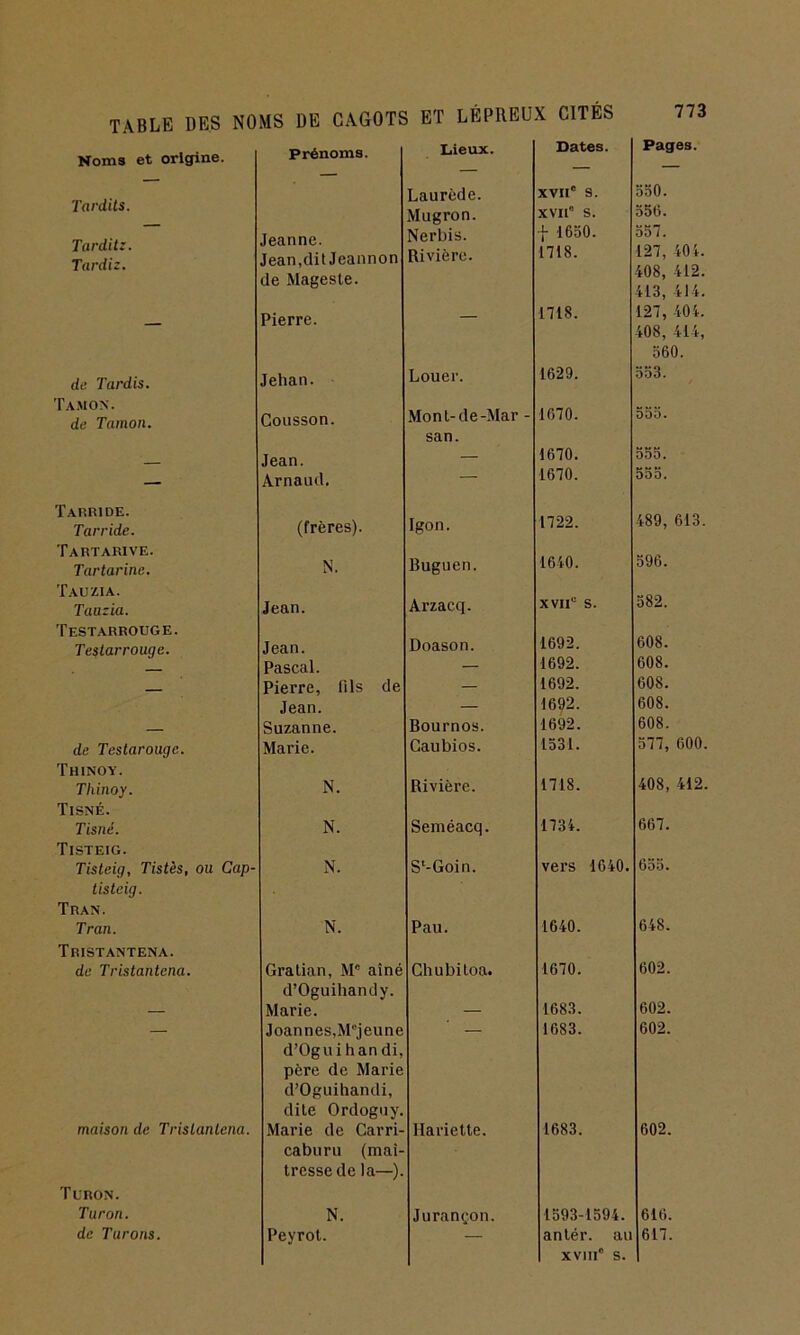 Noms et origine. Tardits. Tarditz. Tardiz. de Tandis. Tamon. de Tamon. Tarride. Tarride. Tartarive. Tartarine. Tau zi a. Tauzia. Testarrouge. Testarrouge. de Testarougc. Thinoy. Thinoy. Tisné. Tisné. Tisteig. Tisteig, Tistès, ou Cap- tisteig. Tran. Tran. Tristantena. de Tristantena. maison de Tristantena. Turon. Turon. de Tarons. Prénoms. Lieux. Dates. Pages. Lauréde. XVIIe s. 550. Mugron. XVII s. 556. Jeanne. Nerbis. {- 1650. 557. Jean,(lit Jcannon de Mageste. Rivière. 1718. 127, 40 4. 408, 412. 413, 414. Pierre. — 1718. 127, 404. 408, 414, 560. Jehan. Louer. 1629. 553. Cousson. Mont-de-Mar - san. 1670. 555. Jean. — 1670. 555. Arnaud. — 1670. 555. (frères). Igon. 1722. 489, 613. N. Buguen. 1640. 596. Jean. Arzacq. XVIIe s. 582. Jean. Doason. 1692. 608. Pascal. — 1692. 608. Pierre, fils de — 1692. 608. Jean. — 1692. 608. Suzanne. Bournos. 1692. 608. Marie. Caubios. 1531. 577, 600. N. Rivière. 1718. 408, 412. N. Seméacq. 1734. 667. N. Sl-Goin. vers 1640. 655. N. Pau. 1640. 648. Gratian, Me aîné Chubitoa. 1670. 602. d’Oguihandy. Marie. — 1683. 602. Joannes,Mcjeune — 1683. 602. d’Oguihandi, père de Marie d’Oguihandi, dite Ordoguy. Marie de Carri- caburu (maî- Hariette. 1683. 602. tresse de la—). N. Jurançon. 1593-1594. 616. Peyrot. — antér. au XVIII0 s. 617.