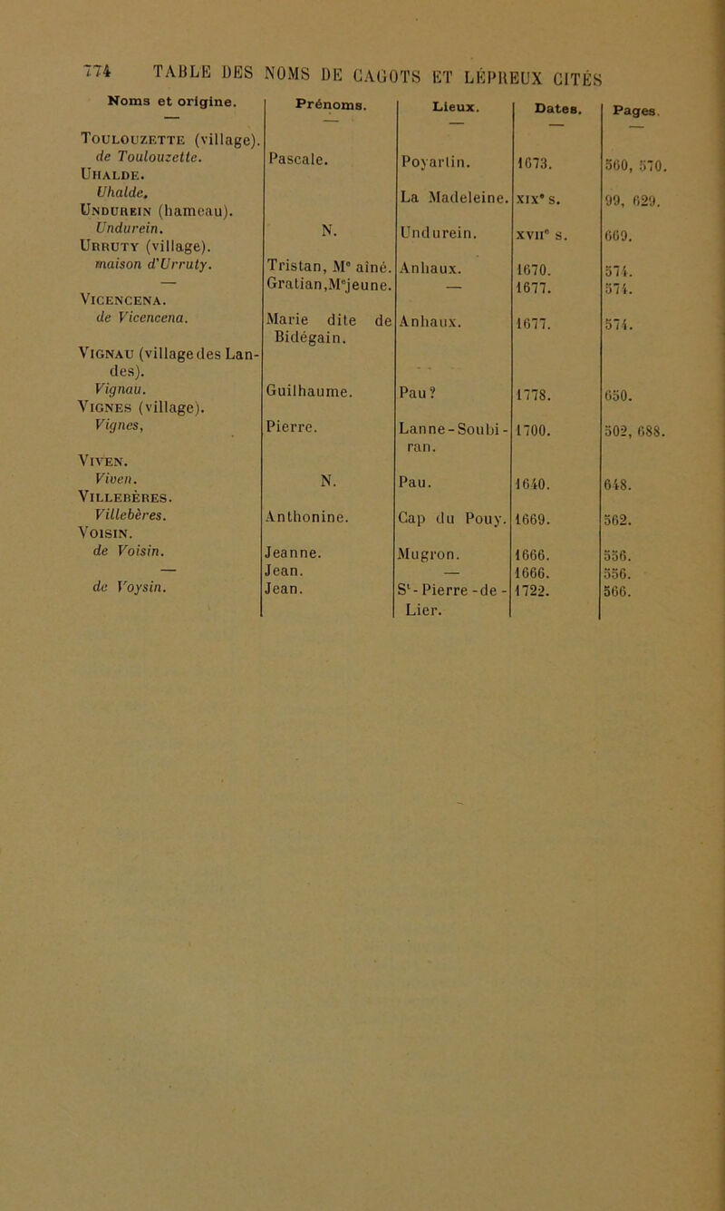 Noms et origine. Prénoms. Lieux. Dates. Toulouzette (village). de Toulouzette. Pascale. Poyarlin. 1073. UlIALDE. Uhalde. La Madeleine. XIX* s. Undurein (hameau). Undurein. N. Undurein. XVIIe s. Urruty (village). maison d'Urruly. Tristan, M° aîné. Anhaux. 1070. — Gratian,M8jeune. 1077. VlCENCENA. de Vicencena. Marie dite de Bidégain. Anhaux. 1077. Vignau (village des Lan- des). Vignau. Guilhaume. Pau? 1778. Vignes (village). Vignes, Pierre. Lanne-Souhi- ran. 1700. VlVEN. Viven. N. Pau. 1040. VlLLEBÈRES. Villebères. Anthonine. Cap du Pouy. 1009. Voisin. de Voisin. Jeanne. Mugron. 1000. — Jean. — 1006. de Voysin. Jean. S‘- Pierre -de - Lier. 1722. Pages. 500, 510. 99, 029. 009. 574. 574. 574. 050. 502, 088. 048. 502. 556. 550. 500.