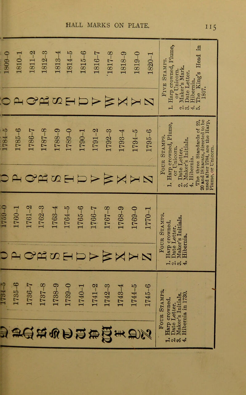 OTHcqcoTfHiccoi>ooa50rH T 1 l 1 1 1 1 1 1 1 1 1 OOl—ICMCOT^lOCOt^QOOO O’-1IrHi t—11 1—1 1—■It—ft—(1—It—I 1—1 Qq 00 00 00 00 00 00 00 00 00 00 00 00 1—IrHi—It-Ii-HtHt—t r-l t—It-Ht—ItH :C PM O5 pH Five Stamps. 1. Harp crowned, Plume, or Unicorn. 2. Maker’s Mark. 3. Date Letter. 4. Hibernia. 5. The King’s Head in 1807. 1784- 5 1785- 6 1786- 7 1787- 8 1788- 9 1789- 0 1790- 1 1791- 2 1792- 3 1798-4 1794- 5 1795- 6 Four Stamps. 1. Harp crowned, Plume, or Unicorn. 2. Date Letter. 3. Maker’s Initials. 4. Hibernia. The three Standards of 22, 20 and 18 karats, directed to be used after 1784, are the Harp, Plume, or Unicorn. O PM C^Ph 1759- 0 1760- 1 1761- 2 1762- 3 1763- 4 1764- 5 1765- 6 1766- 7 1767- 8 1768- 9 1769- 0 1770- 1 Four Stamps. 1. Harp crowned. 2. Date Letter. 3. Maker’s Initials. 4. Hibernia. O PM G’Ph 1734- 5 1735- 6 1786-7 1737- 8 1738- 9 1739- 0 1740- 1 1741- 2 1742- 3 | 1743- 4 1744- 5 1745- 6 Four Stamps. 1. Harp crowned. 2. Date Letter. 3. Maker’s Initials. 4. Hibernia in 1730. — t