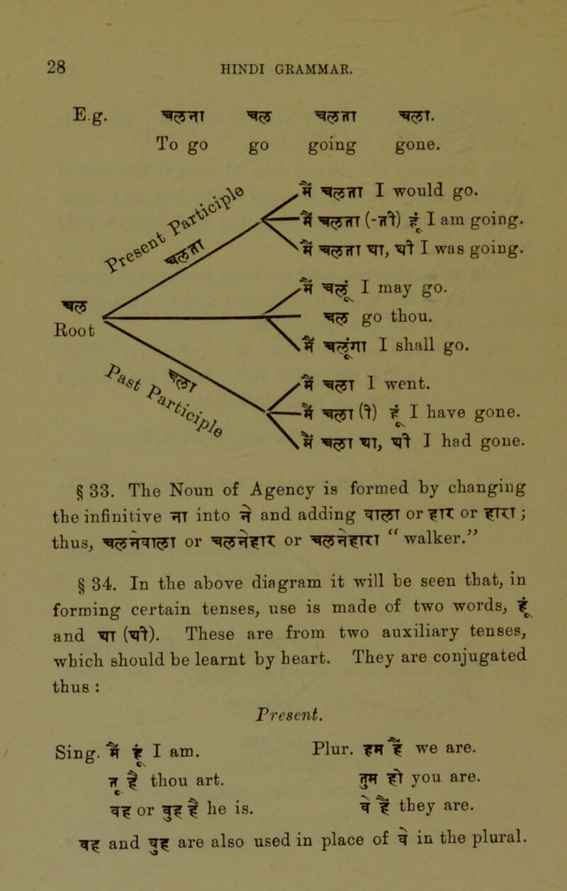 Eg. ^T. To go go going gone Root H I would go. ■K (-n^) I am going. H ^TTT I was going. ^ I may go. go thou. I shall go. ✓K 1 went. ^ I'D ^ I have gone. \h ^T, I had gone. § 33. The Noun of Agency is formed by changing the infinitive ^ into ^ and adding or ?TT or ; thus, or ’^c5^?TX: or “ walker.” § 34. In the above diagram it will be seen that, in forming certain tenses, use is made of two words, ? and 'SIT ('Sl'l). These are from two auxiliary tenses, which should be learnt by heart. They are conjugated thus : Present. Sing. H ? I am. Plur. we are. «T § thou art. 3*^ you are. or ^ ^ he is. ^ ^ they are. and are also used in place of ^ in the plural.