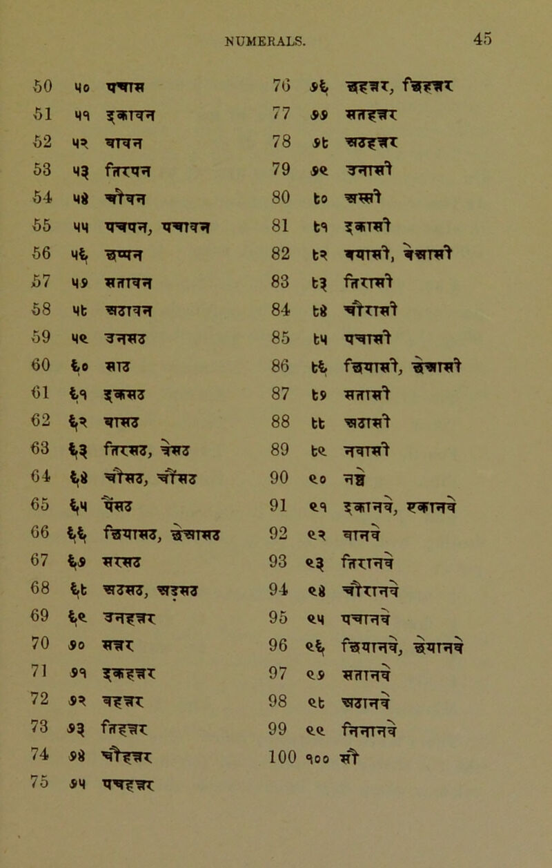 so SI S2 S3 S4 SS 56 S7 58 59 60 61 62 63 64 65 66 67 68 69 70 71 72 73 74 75 NUMERALS. 45 Mo 76 si fa[?r?TT MS 77 SS M» 78 St ■«31?WT 79 9^ M« 80 to MM 81 ts i(5iira^ 82 ts MS ^iTR^ 83 fkrm^ Mb <5 H ^ 84 t^ M<1 85 tM io ?»T3 86 ti is 87 ts ’?UR7 88 tt SSTRl^ 89 t<i. ^RTTl^ 90 «io «,M 'w 91 <IS ?:SRT^T^, ^T?R ftumra, w?mT7 92 ^T»T^ 93 fwn'JR CT 94 «id i<l 95 <tM SO 96 fSFm»Rj 'SRT'R SS 97 <IS s^ 98 ^t S33nr^ s^ 99 <5.<t fVrJTR^ sd 100 Soo Tfr|- SM