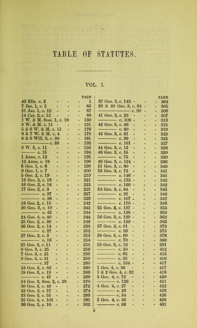 TABLE OF STATUTES. VOL. I. PAGE 43 Eliz. c. 2 1 7 Jac. 1, c. 5 - 85 21 Jac. 1, c. 12 - - 87 14 Car. 2, c. 12 - - 88 1 W. & M. Sess. 1, c. 18 - 130 3 W. & M. c. 11 - - 131 5 & 6 W. & M. c. 11 - 176 6 & 7 W. & M. c. 4 - 179 8 & 9 Will. 3, c. 30 - 181 c. 33 - 192 9 W. 3, c. 11 - 193 c. 15 - 194 1 Anne, c. 12 - 195 12 Anne, c. 18 - 196 5 Geo. 1, c. 8 - 199 9 Geo. 1, c. 7 - 200 5 Geo. 2, c. 19 - - 219 13 Geo, 2, c. 18 - - 221 16 Geo. 2, c. 18 - . 223 17 Geo. 2, c. 3 - - 225 c. 37 - - 227 c. 38 - - 229 18 Geo. 2, c. 15 - - 242 20 Geo. 2, c. 19 - - 243 c. 42 - - 244 24 Geo. 4, c. 40 - - 244 25 Geo. 2, c. 36 - - 248 26 Geo. 2, c. 14 - - 250 c. 27 - - 252 27 Geo. 2, c. 3 - 253 c. 16 - - 254 31 Geo. 2, c. 11 - - 255 6 Geo. 3, c. 25 - 256 7 Geo. 3, c. 21 - - 259 9 Geo. 3, c. 31 - 259 c. 37 - - 260 13 Geo. 3, c. 82 - - 260 18 Geo. 3, c. 19 - - 266 c. 47 - - 269 24 Geo. 3, Sess. 2, c. 29 - 270 30 Geo. 3, c. 49 - - 272 32 Geo. 3, c. 57 - - 274 33 Geo. 3, c. 55 - - 283 35 Geo. 3, c. 101 - - 285 36 Geo. 3, c. 10 - - 302 PAGE 37 Geo. 3, c. 143 - - - 304 39 & 40 Geo. 3, c. 94 - - 305 c. 99 - - 306 41 Geo. 3, c. 23 - - - 307 c. 109 - - - 313 42 Geo. 3, c. 46 - - - 315 c. 90 - - - 319 43 Geo. 3, c. 61 - • - 323 c. 99 - - - 325 c. 161 - - - 327 44 Geo. 3, c. 13 - - - 328 48 Geo. 3, c. 55 - - - 330 c. 75 - - - 330 49 Geo. 3, c. 124 - - - 336 51 Geo. 3, c. 80 - - - 340 52 Geo. 3, c. 72 - - - 341 c. 146 - - - 341 c. 155 - - - 342 c. 160 - - - 342 54 Geo. 3, c. 84 - - - 345 c. 91 - - . 346 c. 107 - - - 347 c. 170 - - - 348 55 Geo. 3, c. 137 • • - 353 c. 138 - - - 359 56 Geo. 3, c. 129 - - - 362 c. 139 - - - 363 57 Geo. 3, c. 91 - - - 373 c. 93 - - - 375 58 Geo. 3, c. 69 - - - 378 c. 70 - - - 389 59 Geo. 3, c. 12 - - - 391 c. 50 - - - 412 c. 85 - - - 415 c. 95 - - - 416 c. 134 - - - 417 1 Geo. 4, c. 36 - - - 417 1 & 2 Geo. 4, c. 32 - - 418 3 Geo. 4, c. 72 - - - 420 c. 126 - - - 421 4 Geo. 4, c. 27 - - - 422 c. 29 - - - 423 c. 34 - - - 426 5 Geo. 4, c. 36 - - - 428 c. 83 - • - 431 b