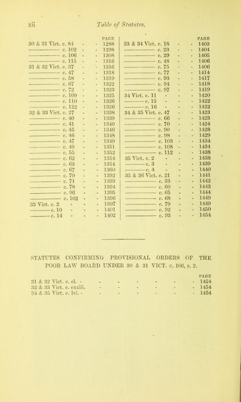 30 & 31 Yict. c. 81 c. 102 c. 106 c. 115 31 & 32 Viet. c. 37 c. 47 c. 58 c. 67 c. 72 c. 109 c. 110 c. 122 32 & 33 Viet. c. 27 c. 40 — c. 41 c. 45 c. 46 c. 47 c. 49 ■ c. 55 c. 62 c. 63 c. 67 c. 70 c. 71 c. 78 c. 96 c. 102 33 Viet. e. 2 e. 10 - e. 14 PAGE - 1298 - 1308 - 1316 - 1316 - 1318 - 1319 - 1322 - 1323 - 1325 - 1326 - 1326 - 1338 - 1339 - 1340 - 1346 - 1348 - 1349 - 1351 - 1352 - 1354 - 1354 - 1360 - 1392 - 1393 - 1394 - 1395 - 1396 - 1397 - 1401 - 1402 33 & 34 Viet. c. 18 e. 23 c. 29 e. 48 e. 75 c. 77 c. 93 c. 94 e. 97 34 Viet. e. 11 e. 15 - e. 16 - 34 & 35 Viet. e. 47 e. 66 e. 70 e. 90 e. 98 e. 103 e. 108 c. 112 35 Viet. e. 2 e. 3 35 & 36 Viet. c. 21 c. 33 e. 60 e. 65 c. 68 e. 79 e. 92 c. 93 STATUTES CONFIRMING PROVISIONAL ORDERS OF POOR LAW BOAVtD UNDER 30 & 31 VICT. c. 106, s. 2 31 & 32 Viet. e. el. - 32 & 33 Viet. e. exxiii. 34 & 35 Viet. c. Ixi. ------- PAGE 1403 1404 1405 1406 1406 1414 1417 1418 1419 1420 1422 1422 1423 1423 1424 1428 1429 1434 1434 1438 1438 1439 1440 1441 1442 1443 1444 1449 1449 1450 1454 THE PAGE 1454 1454 1454