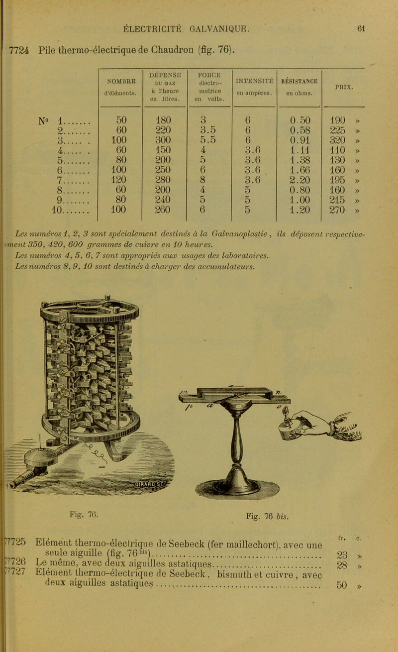 7724 Pile thermo-électrique de Chaudron (fig. 76). NOMBRE d’éléuieuts. DÉPENSE DU GAZ à l’heure en litres. FORCE électro- motrice en volts. INTENSITÉ en ampères. RÉSISTANCE on ohms. PRIX. N° 1 50 180 3 6 0 50 190 » 2 60 220 3.5 6 0.58 225 » 3 100 300 5.5 6 0.91 320 » 4 60 150 4 3.6 1.11 110 » 5 80 200 5 3.6 1.38 130 » 6 100 250 6 3.6 1.66 160 » 7 120 280 8 3.6 2.20 195 » 8 60 200 4 5 0.80 160 » 9 80 240 5 5 1.00 215 » 10 100 260 6 5 1.20 270 » Les numéros 1, 2, 3 sont spécialement destinés à la Galvanoplastie , ils déposent respective- rment 350, 420, 600 grammes de cuivre en 10 heures. Les numéros 4, 5, 6, 7 sont appropriés aux usages des laboratoires. Les numéros 8, 9, 10 sont destinés à charger des accumulateurs. Fig. 76. Fig. 76 bis. 17725 7726 7727 Elément thermo-électrique de Seebeck (fer maillechorfc), avec une seule aiguille (fig. 76bls) Le même, avec deux aiguilles astatiques Elément thermo-électrique de Seebeck, bismuth et cuivre , avec deux aiguilles astatiques fr. C. 23 » 28 » 50 »