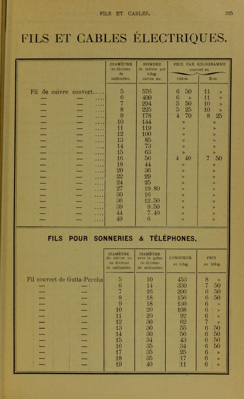 FILS ET GABLES ÉLECTRIQUES. DIAMÈTRE NOMBRE PRIX PAR KILOGRAMME en dixième de mètres par couvert en do kilog. millimètre. cuivre nu. Coton. Soie. Fil de cuivre couvert 5 576 6 50 11 » — . . . • 6 400 6 » 11 » — — 7 294 5 50 10 » — . . . . 8 225 5 25 10 » — . . . . 9 178 4 70 8 25 — 10 144 » » — — 11 119 » » — — 12 100 » » 13 85 » » — — 14 73 » » — — 15 63 » » — — 16 56 4 40 7 50 — — 18 44 » » — .... 20 36 » » — — 22 29 » » — .... 24 25 » » — — 27 19.80 » » — — 30 16 » » — — 36 12.50 » » — .... 39 9.50 » » — — 44 7.40 » » — — .... 49 6 » » FILS POUR SONNERIES & TÉLÉPHONES. * DIAMÈTRE DIAMÈTRE du cuivre nu avec la gaine LONGUEUR PRIX en dixième en dixième au kilog. au kilog. de millimètre. de millimètre. Fil couvert de Gutta-Percha 5 10 453 8 » — • 6 14 330 7 50 — — 7 16 200 6 50 — — 8 18 156 6 50 — — 9 18 130 6 » — — 10 20 108 6 » — — 11 20 92 6 » — — 12 30 62 7 » — — 13 30 55 6 50 — — 14 30 56 6 50 — — 15 34 43 6 50 — — 16 35 34 6 50 — — 17 35 25 6 » — 18 35 17 6 » ! _ —— : 19 40 ill 6 »