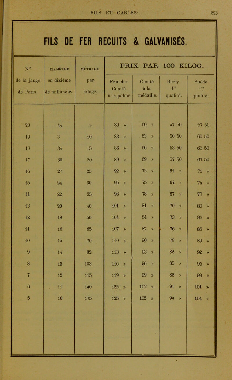 FILS DE FER RECUITS & GALVANISÉS. N0' DIAMÈTRE MÉTRAGE PRIX PAR 100 KILOG. de la jauge en dixième par Franche- Comté Berry Suède de Paris. de millimètr. kilogr. Comté à la palme à la médaille. l'e qualité. ire qualité. 20 44 » 80 » 60 » 47 50 57 50 19 3 10 83 » 63 » 50 50 60 50 ; 18 34 15 86 » 66 » 53 50 63 50 17 30 20 89 » 69 » 57 50 67 50 16 27 25 92 » 72 » 61 » 71 » 15 24 30 95 » 75 » 64 » 74 » 14 22 35 98 » 78 » 67 » 77 » 13 20 40 101 » 81 » 70 » 80 » 12 18 50 104 » 84 » 73 » 83 » 11 16 65 107 » 87 » k 76 » 86 » 10 15 70 110 » 90 » 79 » 89 » 9 14 82 113 » 93 » 82 » 92 » 8 13 103 116 » 96 » 85 » 95 » ; 7 12 115 119 » 99 » 88 » 98 » 6 11 140 122 » 102 » 91 » 101 » 5 10 175 125 » 105 » 94 » 104 »