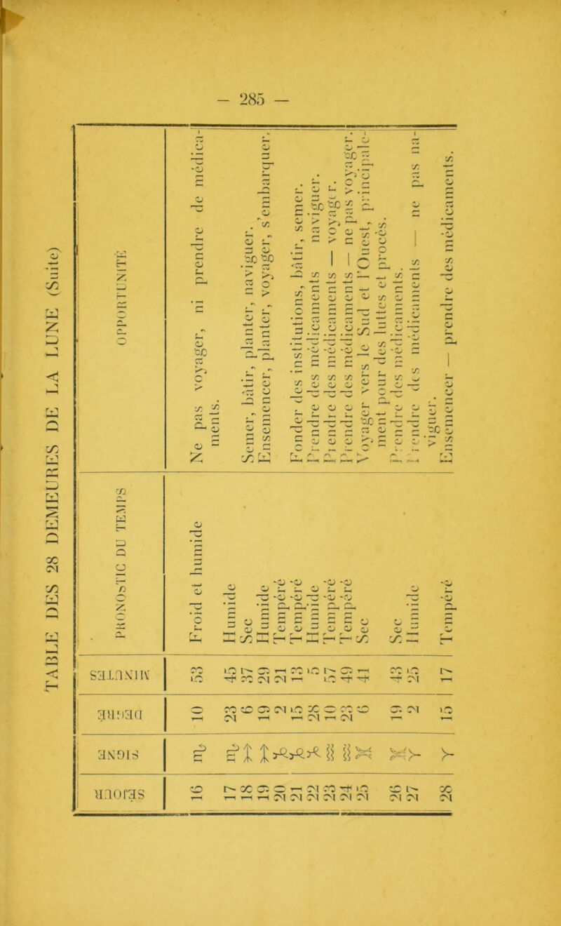 TABLE DES 28 DEMEURES DE LA LUNE (Suite) CJ u . ^ 5 £ 3 o c£ to • T* C3 £ ^ « o <y o o >■ t/5 n =C •= ~ > • — §3§>* cL n ■—1 ~ ? « tc • C cj -2 x w x „ x r O O O 4) 0> W) C3 X X Cw • /*> — — o ^ #o o sj Cj *c> ‘CJ c/j o qj V o a a ,, m « « r x o o o 9 2 9 ° £ s ^ ° — -5 -5 -c = ■ ~ c 2 c r3 ° ® S 3 3 £ 2 x -C : x r.i rn w CJ 21 a !—• o S— -o -o -o *<u n ^ O L. _ O - ^ Cj 5 ~ ~o *o> -3 *o -<u ~w ‘CJ p *p £* £K2 2* 5 5 t_ -22CC~C2o i cu ,-; o cj i ~^ cj zj cj a r CJ - -s: — E”1 sairmiv s§ on ci i-i jovo t'' cs h a ^ N >- O ■'■+ ■*+< CC i^ -t CM t'- guaaci r—t 2 2 2 M iO X c rc 2 21 t—( ri ri fi| cr. 2i 3N0IS r- V^V >- sn o ras t^ X 2 C 21:TO —!* >2 t—i i-i i—i 21 CM CM 21 21 21 CO 21 21 21