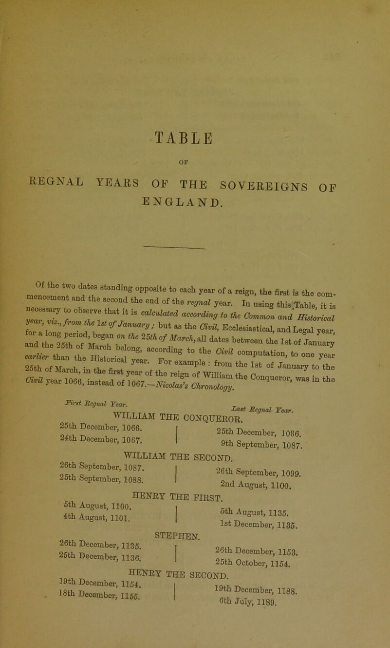 TABLE OP REGNAL YEARS OF THE SOVEREIGNS OP ENGLAND. Of the two ^tes standing opposite to each year of a reign, the fir«t is the com- mencement and the second the end of the regyud year. In using this Table, it is yel77z f ^ accoTdvag to tU Common and HUtorical for ’ but as the avU, Ecclesiastical, andLegal year Tnd t rf5ro°f M 25iAo/AfarcA,all dates between the 1st of JanLr; Fir$t Segnal Tear. AVILLIAM THE 25th December, 1066. I 24th December, 1067. I TjOet Segnal Tear. CONQUEROR. 25th December, 1086. 9th September, 1087. WILLIAM THE 26th September, 1087. I 25th September, 1088. I SECOND. 26th September, 1099. 2nd August, 1100. HENRY THE 5th August, 1100, I 4th August, 1101. I FIRST, 3th August, 1135, 1st December, 1135. 26th December. IIS'? i _ nriv -n 1.  December, 1153. 25th December, 1136. okm, ^ ^ 25th October, 1154. _ henry the second. 19th December, 1154. i lo+i, r. lSll.D„.„b.r,U55. iraD.=.mb„,lle8. 6th July, 1189.