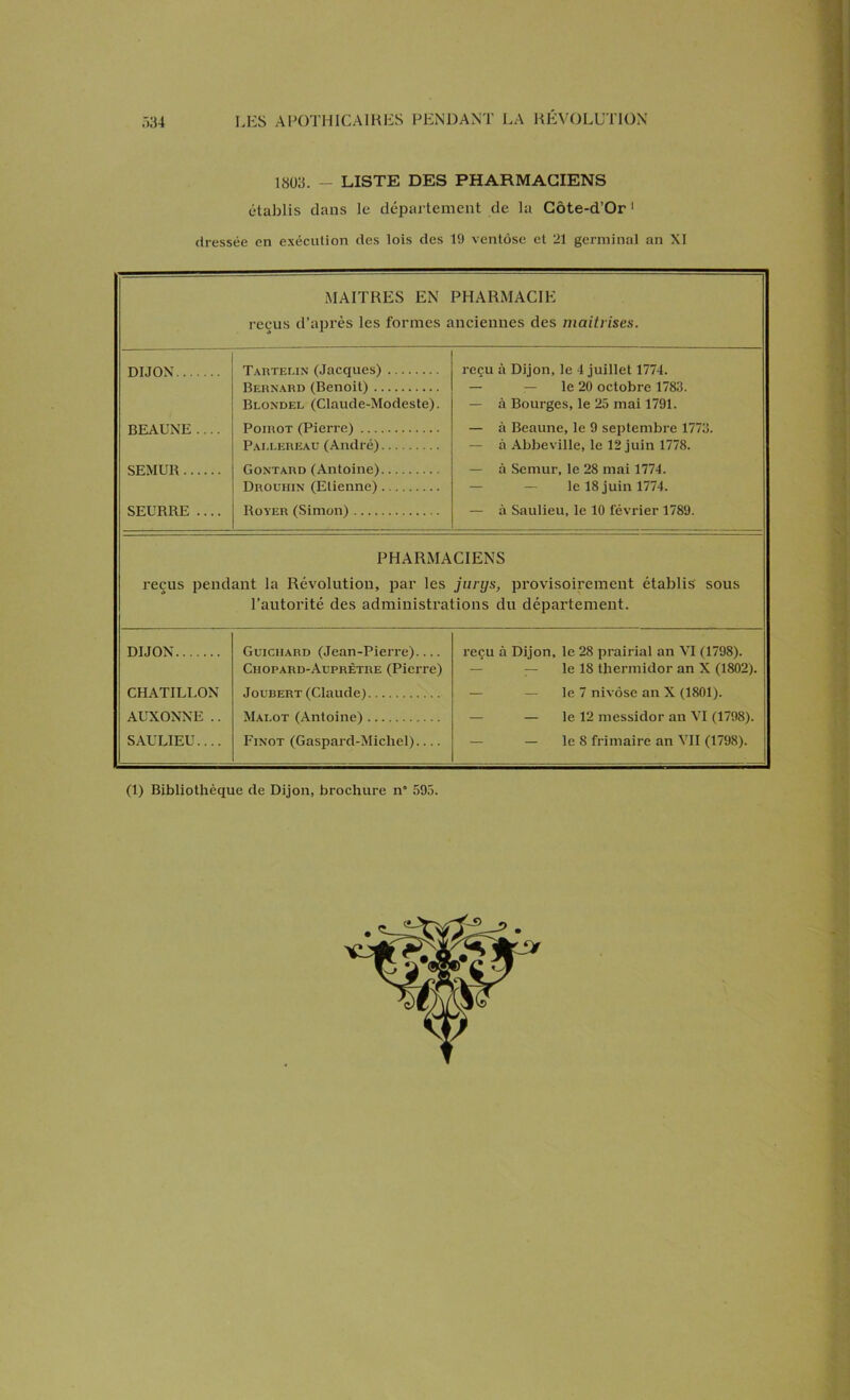 1803. - LISTE DES PHARMACIENS établis dans le département de la Côte-d’Or 1 dressée en exécution des lois des 19 ventôse et 21 germinal an XI MAITRES EN PHARMACIE reçus d’après les formes anciennes des maîtrises. DIJON BEAUNE .... SEMUR SEURRE .... Tartelin (Jacques) Bernard (Benoit) Blondel (Claude-Modeste). Poirot (Pierre) Pai.lereau (André) Gontard (Antoine) Drouhin (Etienne) Royer (Simon) reçu à Dijon, le 4 juillet 1774. — — le 20 octobre 1783. — à Bourges, le 25 mai 1791. — à Beaune, le 9 septembre 1773. — à Abbeville, le 12 juin 1778. — à Scmur, le 28 mai 1774. — — le 18 juin 1774. — à Saulieu, le 10 février 1789. PHARMACIENS reçus pendant la Révolution, par les jurys, provisoirement établis sous l’autorité des administrations du département. DIJON Guichard (Jean-Pierre) reçu à Dijon, le 28 prairial an VI (1798). Chopard-Auprêtre (Pierre) — le 18 thermidor an X (1802). CHATILLON Joubert (Claude) — — le 7 nivôse an X (1801). AUXONNE .. Malot (Antoine) — le 12 messidor an VI (1798). SAULIEU Finot (Gaspard-Michel) — le 8 frimaire an VII (1798).