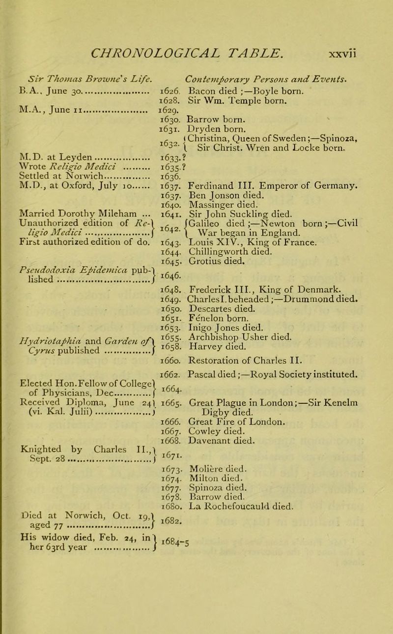 Sir Thomas Browne s Life. Contemporary Persons and Events. B.A., June 30 1626. Bacon died ;—Boyle born. 1628. Sir Wm. Temple born. M.A., June 11 1629. 1630. Barrow born. 1631. Dryden born. i Christina, Queen of Sweden;—Spinoza, •;>2' (. Sir Christ. Wren and Locke born. M.D. at Leyden 1633. Wrote Rcligio Medici 1635. Settled at Norwich 1636. M.D., at Oxford, July 10 1637. 1637- 1640. Married Dorothy Mileham ... 1641. Unauthorized edition of - ligio Medici j lC)42- First authorized edition of do. 1643. 1644. 1645. Pseudodoxia Epidemica pub-1 , , lished j i646' 1648. 1649. 1650. 1651. I653- Hydriotaphia and Garden of\ Cyrus published J I05 ' 1660. ? 9 Ferdinand TIT. Emperor of Germany. Ben Jonson died. Massinger died. Sir John Suckling died. Galileo died;—Newton born;—Civil War began in England. Louis XIV., King of France. Chillingworth died. Grotius died. Frederick III., King of Denmark. Charlesl.beheaded;—Drummond died. Descartes died. Fenelon born. Inigo Jones died. Archbishop Usher died. Harvey died. Restoration of Charles II. 1662. Elected Hon. Fellow of College) of Physicians, Dec j i664- Received Diploma, June 24) 1665. (vi. Kal. Julii) / 16 66. 1667. 1668. Knighted by Charles II.,) c Sept. 28 :} 1673. 1674. 1677. 1675. l680. Pascal died;—Royal Society instituted. Great Plague in London;—Sir Kenelm Digby died. Great Fire of London. Cowley died. Davenant died. Moliere died. Milton died. Spinoza died. Barrow died. La Rochefoucauld died. Died at Norwich, Oct. aged 77 His widow died, Feb. 24, in her 63rd year 1682. } 1684-;