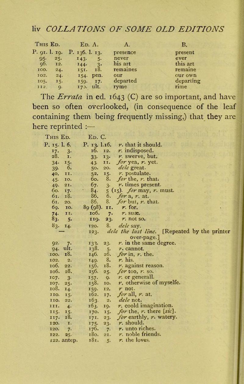 This Ed. Ed. A. A. B. P. 9i. 1. 19. P. 136. 1. 13. presence present 95- 25- M3- 5- never ever 96. 12. M4* 3- his art this art IOO. 24. 151. 18. remain es remaine 102. 24. 154. pen. our our own 105. *5- 159- I7- departed departing 112. 9- 170. ult. ryme rime The Errata in ed. 1643 (C) are so important, and have been so often overlooked, (in consequence of the leaf containing them being frequently missing,) that they are here reprinted :— This Ed. Ed. c. P. 15- 1. 6. P. 13. 1.16. r. that it should. J7- 3- 16. 12. r. indisposed. 28. 1. 33- 13- r. swerve, but. 34- i5- 43- 11. for yea, r. yet. 39- 6. 50. 20. dele great. 40. n. 52- 15- r. postulate. 45- 10. 60. 8. for the, r. that. 49. 21. 67. 3- r. times present. 60. l7- • 84. 5 (r5)- Jor may, r. must. 61. 18. 86. 6. for a, r. at. for but, r. that. 61. 20. 86. 8. 69. 10. 89 (98). 11. r. for. 74- 11. IOO. 7* r. suae. 83. 5- I 19. 23- r. not so. S3- 14. T20. 8. dele say. I23. dele the last line. [Repeated by the printer over-page.] 92. 7- 133- 23- r. in the same degree. 94. ult. I38. 5- r. cannot. 100. 18. I46. 26. for in, r. the. 102. 2. T49. 8. r. his. 106. 22. J56. 18. r. against reason. 106. 28. j56. 25- for too, r. so. r. or generall. 107. 3- 157- 9- 107. 25- 158. 10. r. otherwise of myselfe. 108. 14. 159- 12. r not. no. x5- 162. 17- for all, r. at. no. 22. 163. 2. dele not. in. 4- 163. 19. r. coold imagination. JI5- *5- 170. 15- for the, r. there [«V]. n7. 18. 171. 23. for earthly, r. watery. 120. 1. x75- 23. r. should. 120. 7- 176. 7- r. unto riches. 122. 25- 180. 21. r. noble friends. 122. antep. 181. S- r. the loves.