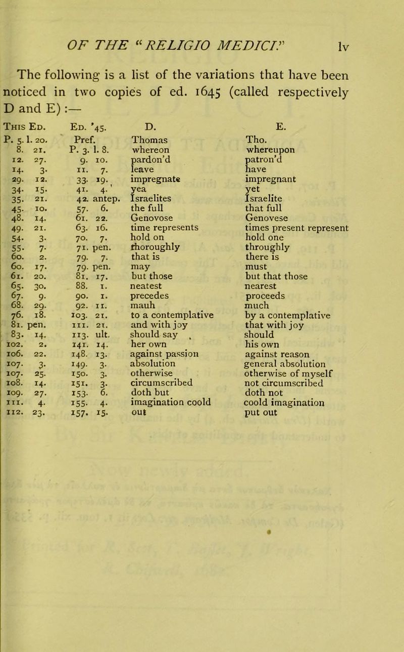 The following is a list of the variations that have been noticed in two copies of ed. 1645 (called respectively D and E):— This Ed. P. 5- 1.20. 8. 21. 12. 27. 14. 3- 29. 12. 34- i5- 35- 21. 45- 10. 48. 14. 49- 21. 54- 3- 55- 7- 60. 2. 60. 17- 61. 20. 65- 3°. <>7- 9- 68. 29. 76. 18. 81. pen. 83. i4- 102. 2. 106. 22. 107. 3- 107. 25- 108. 14. 109. 27* hi. 4- 112. 23- Ed. '45. D. Pref. Thomas P. 3- 1. 8. whereon 9- 10. pardon’d 11. 7- leave 33- *9- impregnate 41. 4- yea 4*- antep. Israelites 57- 6. the full 61. 22. Genovose 63. 16. time represents 70. 7- hold on 7i- pen. thoroughly 79- 7- that is 79- pen. may 81. i7- but those 88. i. neatest 90. 1. precedes 92. 11. mauh 103. 21. to a contemplative hi. 21. and with joy 113. ult. should say , 141. 14. her own 148. ^3- against passion 149. 3- absolution 150. 3- otherwise 151. 3- circumscribed 153- 6. doth but 155- 4- imagination coold 157- I5* out E. Tho. whereupon patron’d have impregnant yet Israelite that full Genovese times present represent hold one throughly there is must but that those nearest proceeds much by a contemplative that with joy should his own against reason general absolution otherwise of myself not circumscribed doth not coold imagination put out