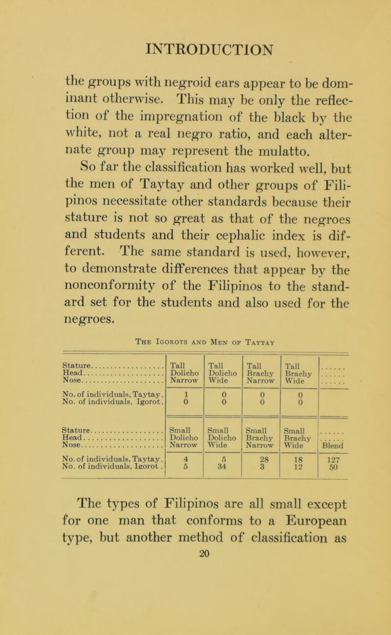 the groups with negroid ears appear to be dom- inant otherwise. This may be only the reflec- tion of the impregnation of the black by the white, not a real negro ratio, and each alter- nate group may represent the mulatto. So far the classification has worked well, but the men of Taytay and other groups of Fili- pinos necessitate other standards because their stature is not so great as that of the negroes and students and their cephalic index is dif- ferent. The same standard is used, however, to demonstrate differences that appear by the nonconformity of the Filipinos to the stand- ard set for the students and also used for the negroes. The Igorots and Men of Taytay Stature Tall Tall Tall Tall Head Dolicho Dolicho Nose Narrow Wide Wide No. of individuals, Tavtay. 1 0 0 0 No. of individuals, Igorot. 0 0 0 0 Stature Small Small Small Small Head Dolicho Dolicho Brachy Nose Narrow Wide Narrow Wide Blend No. of individuals, Taytay. 4 5 28 18 127 No. of individuals, Igorot . 5 34 3 12 50 The types of Filipinos are all small except for one man that conforms to a European type, but another method of classification as