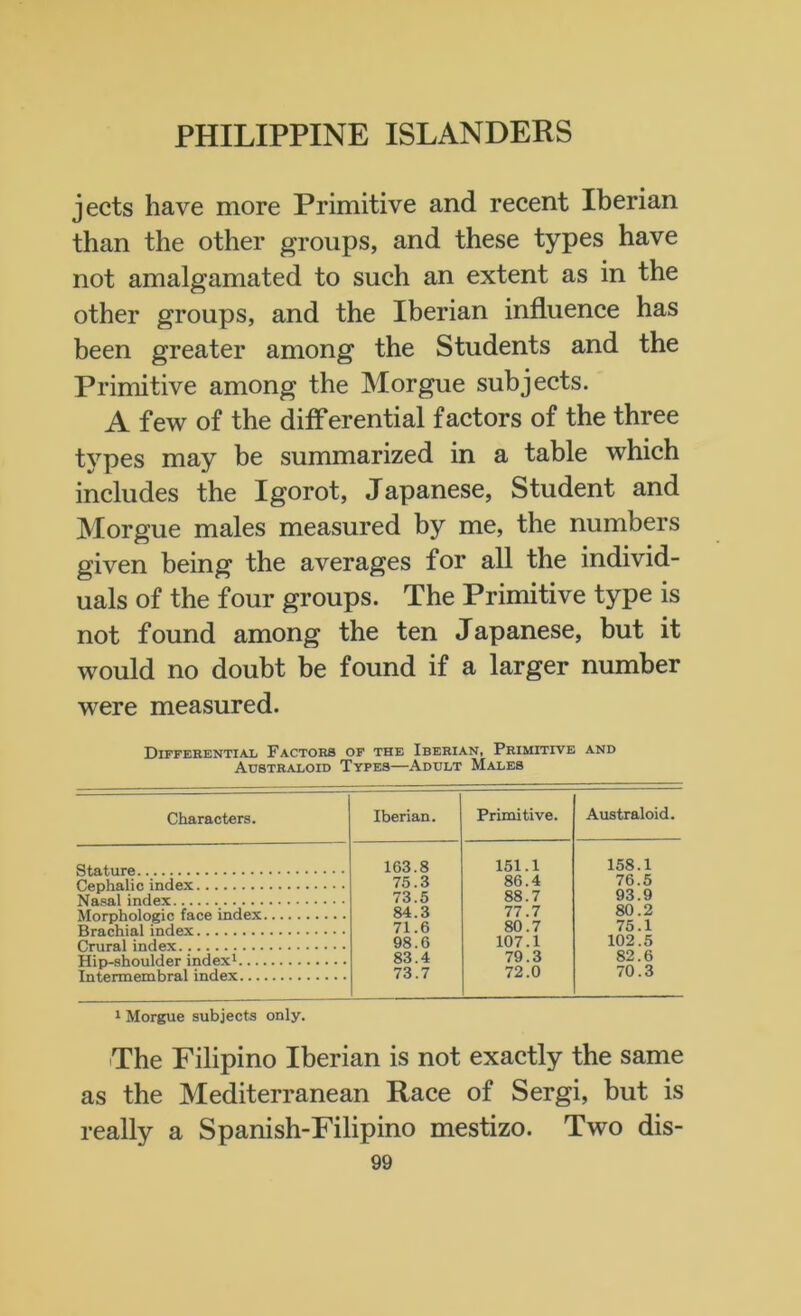 jects have more Primitive and recent Iberian than the other groups, and these types have not amalgamated to such an extent as in the other groups, and the Iberian influence has been greater among the Students and the Primitive among the Morgue subjects. A few of the differential factors of the three types may be summarized in a table which includes the Igorot, Japanese, Student and Morgue males measured by me, the numbers given being the averages for all the individ- uals of the four groups. The Primitive type is not found among the ten Japanese, but it would no doubt be found if a larger number were measured. Differential Factors of the Iberian, Primitive and Australoid Types—Adult Males Characters. Iberian. Primitive. Australoid. 163.8 151.1 158.1 75.3 86.4 76.5 73.5 88.7 93.9 84.3 77.7 80.2 71.6 80.7 75.1 98.6 107.1 102.5 83.4 79.3 82.6 73.7 72.0 70.3 1 Morgue subjects only. The Filipino Iberian is not exactly the same as the Mediterranean Race of Sergi, but is really a Spanish-Filipino mestizo. Two dis-