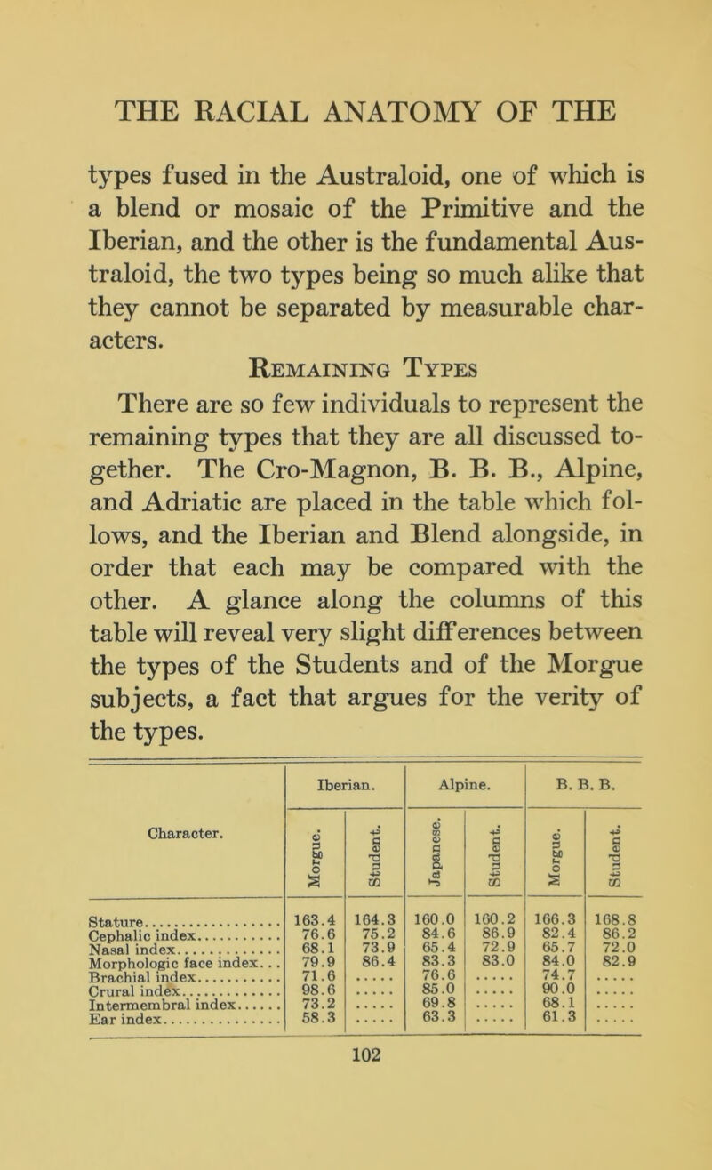 types fused in the Australoid, one of which is a blend or mosaic of the Primitive and the Iberian, and the other is the fundamental Aus- traloid, the two types being so much alike that they cannot be separated by measurable char- acters. Remaining Types There are so few individuals to represent the remaining types that they are all discussed to- gether. The Cro-Magnon, B. B. B., Alpine, and Adriatic are placed in the table which fol- lows, and the Iberian and Blend alongside, in order that each may be compared with the other. A glance along the columns of this table will reveal very slight diff erences between the types of the Students and of the Morgue subjects, a fact that argues for the verity of the types. Character. Iberian. Alpine. B. B. B. 6 i o s +3 S 1 OQ 0) 00 flj 0 s a c5 ►”3 0 0) T5 0 GO 6 0 I o S •+» 0 9 0 GO Stature Cephalic index Nasal index . Morphologic face index... 163.4 76.6 68.1 79.9 71.6 98.6 73.2 58.3 164.3 75.2 73.9 86.4 160.0 84.6 65.4 83.3 76.6 85.0 69.8 63.3 160.2 86.9 72.9 83.0 166.3 82.4 65.7 84.0 74.7 90.0 68.1 61.3 168.8 86.2 72.0 82.9 Intermembral index
