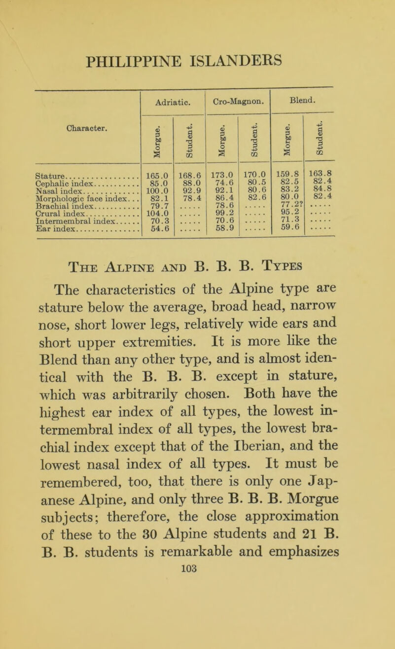 Character. Adriatic. Cro-Magnon. Blend. © f? O a 43 3 1 m © 3 bO u O 2 4-> © 1 m © bO t- o £ 43 g 'V 43 W. Stature Cephalic index Nasal index Morphologic face index. .. Brachial index 165.0 85.0 100.0 82.1 79.7 104.0 70.3 54.6 168.6 88.0 92.9 78.4 173.0 74.6 92.1 86.4 78.6 99.2 70.6 58.9 170.0 80.5 80.6 82.6 159.8 82.5 83.2 80.0 77.2? 95.2 71.3 59.6 163.8 82.4 84.8 82.4 Intermembral index Ear index The Alpine and B. B. B. Types The characteristics of the Alpine type are stature below the average, broad head, narrow nose, short lower legs, relatively wide ears and short upper extremities. It is more like the Blend than any other type, and is almost iden- tical with the B. B. B. except in stature, which was arbitrarily chosen. Both have the highest ear index of all types, the lowest in- termembral index of all types, the lowest bra- chial index except that of the Iberian, and the lowest nasal index of all types. It must be remembered, too, that there is only one Jap- anese Alpine, and only three B. B. B. Morgue subjects; therefore, the close approximation of these to the 30 Alpine students and 21 B. B. B. students is remarkable and emphasizes