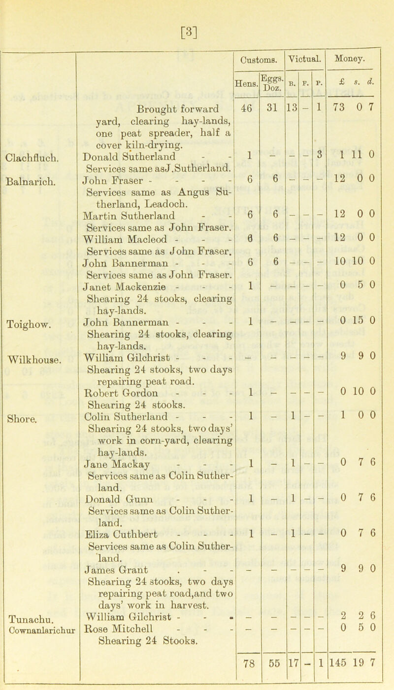 [3] Customs. Victual. Money. Hens. Eggs. Doz. B. F. P. £ s. d. Brought forward 46 31 13 _ 1 73 0 7 yard, cleai’ing hay-lands, one peat spreader, half a cover kiln-drying. 11 0 Clachfluch. Donald Sutherland Services same asJ.Sutherland. 1  ■ 3 1 Balnarich. John Fraser - - - - 6 6 - - - 12 0 0 Services same as Angus Su- therland, Leadoch. Martin Sutherland 6 6 12 0 0 Services same as John Fraser. William Macleod - - - 0 6 — 12 0 0 Services same as John Fraser. John Banner man - 6 6 _ 10 10 0 Services same as John Fraser. Janet Mackenzie - 1 _ 0 5 0 Shearing 24 stooks, clearing hay-lands. 0 15 0 Toighow. John Bannerman - - - 1 — - - — Shearing 24 stooks, clearing hay-lands. 0 Wilk house. William Gilchrist - - - - - - - — 9 9 Shearing 24 stooks, two days repairing peat road. Robert Gordon 1 0 10 0 Shore. Sheiiring 24 stooks. Colin Sutheidand - - - 1 _ 1 1 0 0 Shearing 24 stooks, two days’ work in corn-yard, clearing hay-lands. 0 Jane Mackay . . . 1 - 1 - — 7 6 Services same as Colin Suther- land. Donald Gunn . . . Services same as Colin Suther- 1 - 1 - - 0 7 6 land. Eliza Cuthbert . - - 1 _ 1 0 7 6 Services same as Colin Suther- land. James Grant Shearing 24 stooks, two days repaii’ing peat road,and two days’ work in harvest. - - - - - 9 9 0 Tunachu. William Gilchrist - - - - - - 2 2 6 Cownanlarichur Rose Mitchell — - - - - 0 5 0 Shearing 24 Stooks.