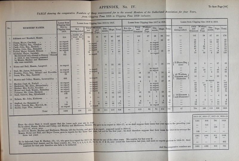 .....^,0 K.J unaccounted for to the several Me from Clipping Time 1815 to Clipping Time 1819 vnclusive. 1 TABLE shotcing the comparative Numbers of Sheep unaccounted for to the several Members of the Sutherland i^ssociation for four Years, J'. 1 ft! in niAenmi/nn Tivn.fi. 1819 ivl( MEMBERS' XAMES. Losses from Clipping time 1815 to ( Rhine Atkinson and Marshall, Messrs. Clones, Major, Craokaig Clark, Charles, Esq., Glendovr Clark. John. Esq., Emholl - IVonlop, John, Elsq., Balnakiel Forbes, Major Donald, Milness Gilchrist, Major. Ospisdale , -- Mr. Gilchrist only entered to bhiness * Shiness in ISIS, it was formerly poss^sed by Messrs. Mackay and Mathieson who were members. Home and Hall. Messrs., Langwell HaU, Mr. James, Sciberscross - u Houston, Thos., Esq., Ribigill and Knockfin 11 Innes, Wm.. Esq., Sandside V: Morton and Colley, Messrs., Inrercashley 13 Mackar, Capt. K., TorboU - - U Mackeiizie, Mr. Alex., Stronechroby - 15 Mackay, Mrs. Scobie, Keoldale - 16 Monro and Reed, Messrs., Badnabay i; Paterson. Mr. John, Skelpick IS Reed, Gabriel, Esq., l^calmkiR - 19 Robson, Mr. John, Kirktown Stafiord. the Marqoess of - - - Sellar, Patrick. Esq., Morrich, &c. Scobie, Capt. M'm., Ardvare 1816. 310 no report no report no report no report no report 21 142 no report no report no report 26 606 no report no report no report no report no report 168 59 Losses from Clipping time 1816 to 1817. Total. Not distinguished. Ewesi and 1 jimmers Wethers if and Tups. Din- monts. Hogs. 1 marks of i wool for > 90 41 65 45 ( 126 ) 24 — 6 12 — no r sport — — — no r ©port — — — no r eport — — — no r oport — — — 18 1 3 — 4 no r eport 23 — 8 22 no 1 eport — — no j eport — — — 6 1 j 7 — 13 — no report 1 — — no 1 report ■— — no report — — — no report — — — no report — — no report — — I — 35 4 46 42 — 6 — 6 15 9 22 8 80 63 — no report — — 126 232 63 211 216 367 42 25 53 26 Losses from Clipping time 1817 to 1818. Not dis- tinguished. Ewes and Gimmers Wethers and Tups. 127 26 9 173 109 2 14 37 16 64 8 16 23 4 21 27 Din- monts. 23 no report no report no report no report 3 1-1 no report 16 14 1 no report no report 3 12 6 12 no report no report no report no report 7 16 no report 1 0 1818. Losses from Clipping time 1818 to 1819. Hogs. i?otal. L Not distinguished. Ewes and jrimmers Wethers and Tups. Din- monts. Tups. Total. 84 243 — 142 24 57 65 278 35 37 14 3 15 32 — 43 9 12 33 97 17 2 — 5 24 43 29 — 2 74 j 36 12 — 14 62 12 29 — 9 — — 4 13 , 70 30 6 25 130 56 100 1 D.Horne,Esq. 1 ( alone | 23 9 — 27 59 4 1 5 29 19 — 46 94 16 ■ 49 — 29 5 2 24 60 1 1 49 Wedders, | 17 1 97 1 Gimmers, and [ 10 — — 12 71 ( Dinmonts ) 37 58 — — no report — 44 — 99 143 60 29 — 14 103 i 47 6 30 63 146 38 1 — 10 49 25 59 — 42 5 2 27 76 12 1 46 ( 18 Gimmers ( \ and Dinmonts I 8 1 — 5 32 4 1 8 4 2 — — 6 16 : 56 — 18 — 5 14 37 — 24 — — 11 35 314 :781 67 754 186 113 606 1626 £k5”d“i££o„“lii-Sl^ i. »p[«. tl* 1«.. ti.i r«r.qd.i.. Ih. y~ »pp.» three last years ' ' ; Tot.d.dd.«d, Cpt. K. M..k.y C-d, 13), who g... i. • ..po« to The gentlemen from Assynt, and the Reay country, &c., Nos. 3, 4, 6, b, y, le, . _ . . < _ , r J numbers for that vear therefore also falls to he deducted - ,. v » numoers ion icomparative numbers are 1815-16 1816-17 1817-18 1818-19 1483 848 781 1626 748 — — 130 — 108 — — — 1691 1696 911 1626 — — 68 — — — — 832 1591 1596 853 794