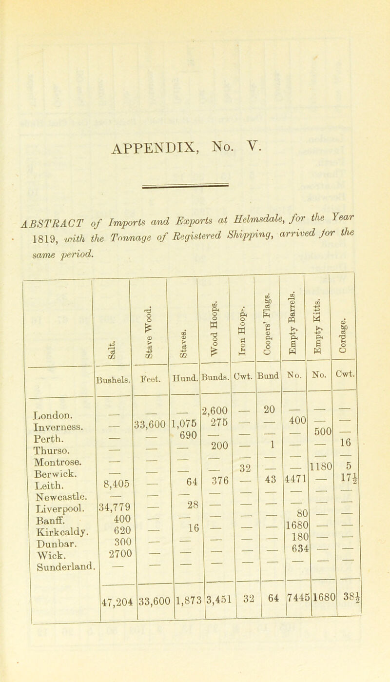 ABSTRACT of Imports and Exports at Helmsdale, for the Year 1819, with the Tonnage of Registered Shipping, arrived Jor the same period. •4^ cc Stave Wood. CD <v > d m Wood Hoops. Iron Hoop?. . ■ Coopers’ Flags. - Empty Barrels. Empty Kitts. Cordage. | Bushels. Feet. Hund. Bvmds. Gwt. Bund >:o. No. Cwt. London. Inverness. Perth. Thurso. Montrose. Berwick. Leith. Newcastle. Tdverpool. Banff. Kirkcaldy. Dunbar. Wick. Sunderland. 8,405 34,779 400 620 300 2700 33,600 1,075 690 64 28 16 2,600 275 200 .376 32 20 1 43 400 4471 80 1680 180 634 500 1180 — 16 5 in 47,204 33,600 1,873 3,451 32 64 744E )168( ) 38^