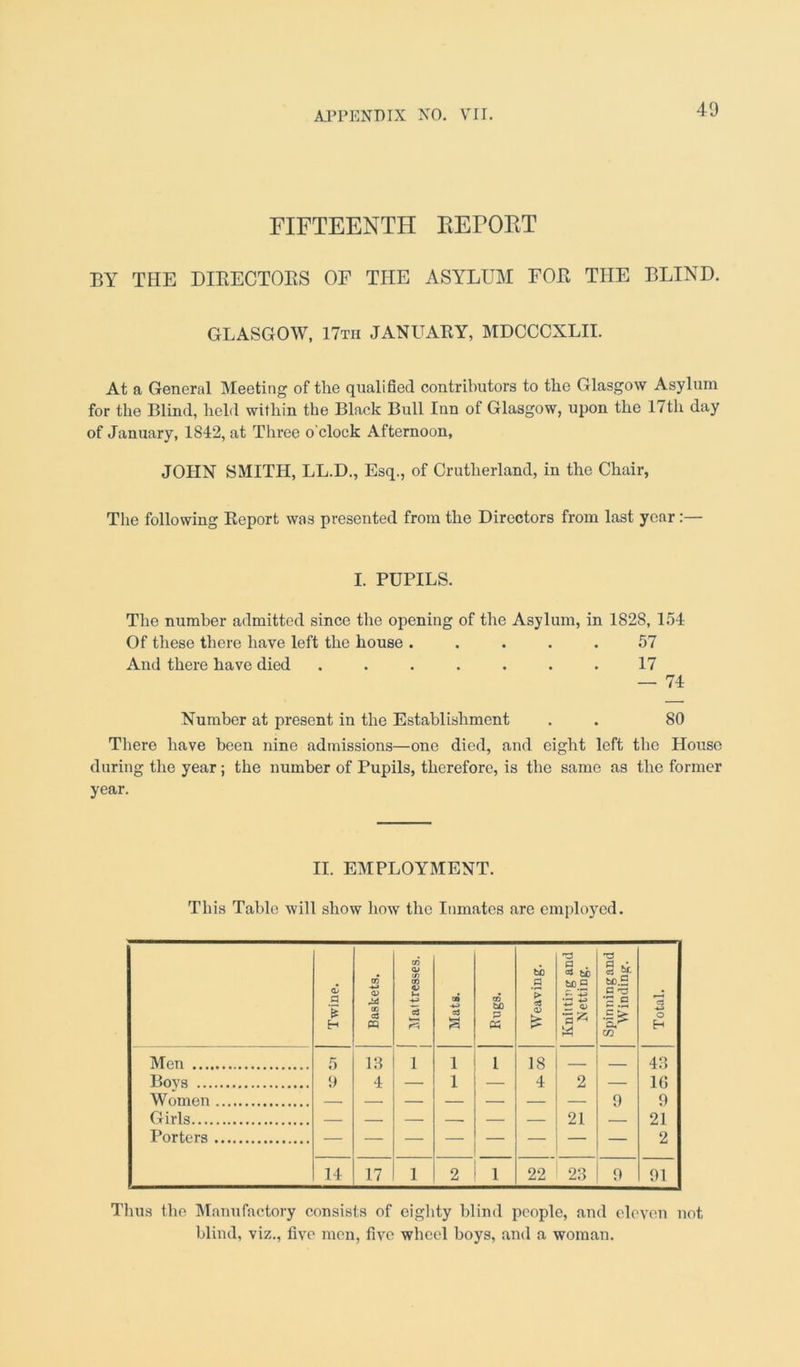 FIFTEENTH REPORT BY THE DIRECTORS OF THE ASYLUM FOR THE BLIND. GLASGOW, 17th JANUARY, MDCCCXLII. At a General Meeting of the qualified contributors to the Glasgow Asylum for the Blind, held within the Black Bull Inn of Glasgow, upon the 17th day of January, 1842, at Three o'clock Afternoon, JOHN SMITH, LL.D., Esq., of Crutherland, in the Chair, The following Report was presented from the Directors from last year :— I. PUPILS. The number admitted since the opening of the Asylum, in 1828, 154 Of these there have left the house ..... 57 And there have died ....... 17 — 74 Number at present in the Establishment . . 80 There have been nine admissions—one died, and eight left the House during the year ; the number of Pupils, therefore, is the same as the former year. II. EMPLOYMENT. This Table will show how the Inmates are employed. Twine. Baskets. Mattresses. Mats. CD bO P Weaving. Knitting and Netting. Spinningand Winding. Total. Men Bovs 5 9 13 4 1 1 1 L 18 4 2 9 43 10 9 21 2 Girls — — 21 Porters — — — — — 14 17 1 2 1 22 23 9 91 Thus the Manufactory consists of eighty blind people, and eleven not blind, viz., five men, five wheel boys, and a woman.