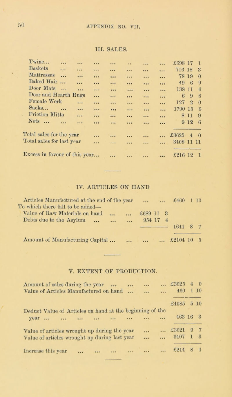 IIL SALES. Twine • • • • • • • • • • • £G9S 17 1 Baskets • • • • • • • • • • • • 710 18 3 Mattresses • • • • • • • • • • • • 78 19 0 Baked Hair • • • • • • # M • • • 49 0 9 Door Mats • • • • • • • • • • • • 138 11 0 Door and Hearth Rugs • • • • • • • • • • • • 0 9 8 Female Work • • • • • • • • • • • • 127 2 0 Sacks • • • • • • • • • • • • 1790 15 0 Friction Mitts • • • • • • • • • • • • 8 11 9 Nets • • • »•» • • • • • • 9 12 G Total sales for the year »(* • • • £3025 4 0 Total sales for last year • • • ... • • • • • • 3408 11 11 Excess in favour of this year... • • • • • • • •• £210 12 1 IV. ARTICLES ON HAND Articles Manufactured at the end of the year £400 1 10 To which there fall to bo added— Value of Raw Materials on hand £089 11 8 Debts due to the Asylum 954 17 4 1044 8 7 Amount of Manufacturing Capital £2104 10 5 V. EXTENT OF PRODUCTION. Amount of sales during the year £3G25 4 0 Value of Articles Manufactured on hand 400 1 10 Deduct Value of Articles on hand at the beginning of the ycftr ••• ••• ••• ••• ••• ••• ••• ••• Value of articles wrought up during the year Value of articles wrought up during last year £4085 5 10 403 10 3 £3021 9 7 3407 1 3 Increase this year • • • £214 8 4