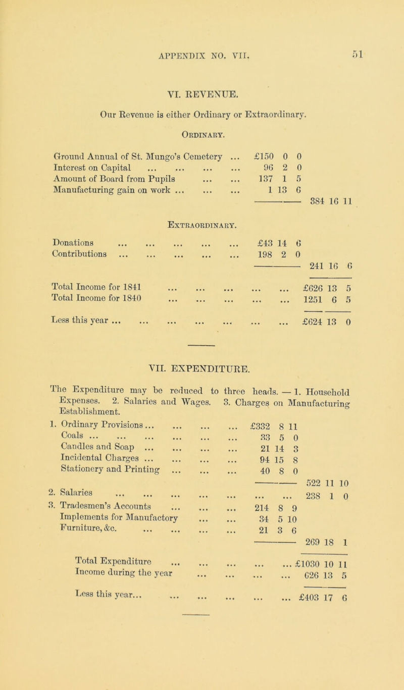 VI. REVENUE. Our Revenue is either Ordinary or Extraordinary. Ordinary. Ground Annual of St. Mungo’s Cemetery Interest on Capital Amount of Board from Pupils Manufacturing gain on work £150 0 0 9G 2 0 137 1 5 1 13 G 384 1G 11 Extraordinary. Donations Contributions Total Income for 1841 Total Income for 1840 Less this year ... £43 14 G 198 2 0 241 1G G ... £626 13 5 ... 1251 G 5 ... £G24 13 0 VII. EXPENDITURE. The Expenditure may be reduced to three heads. — 1. Household Expenses. 2. Salaries and Wages. 3. Charges on Manufacturing Establishment. Ordinary Provisions ... £332 8 11 Coals 3.3 5 0 Candles and Soap 21 14 3 Incidental Charges 94 15 8 Stationery and Printing 40 8 0 — 522 It 10 Salaries • • • • * • .. 238 1 0 Tradesmen’s Accounts 214 S 9 Implements for Manufactory 34 5 10 Furniture, &c. 21 3 G 2G9 18 1 Total Expenditure • • • • • • • .. £1030 10 11 Income during the year • • • • • • • < 026 13 5 Less this year... • • • • • • • i >• . £403 17 G