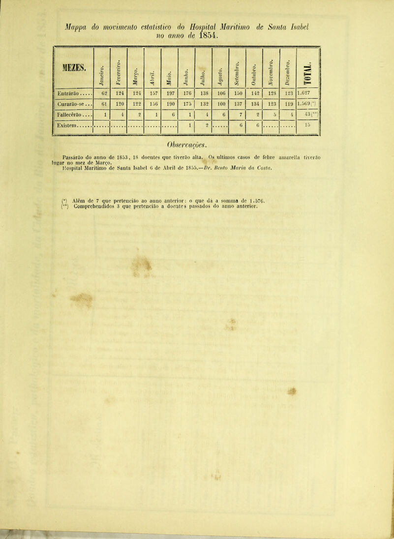 Mappa do movimento estatístico do Hospital Maritimo de Santa Isabel no anno de 1854. MEZES. Janeiro. 1 Março. Abril. -1 i 1 1 OlUíihro, 1 Novembro, | TOTAL, 1 Entrárão 62 124 124 157 197 176 138 106 150 142 128 123 1.627 ! 1 Curarão-se ... 61 120 122 156 190 175 1 132 100 137 134 123 119 1.569 (*) 1 Fallecêrão 1 4 2 1 6 4 6 7 2 5 4 43 n! 1 F\i<ítpm ■1 2 6 6 15 j Observações. Passárao do anno de 1853, 18 doentes que tiverão alta. Os últimos casos de febre aniarella ti\cr3o lugar no mez de Março. Hospital Maritimo de Santa Isabel 6 de Abril de 1855.—Ur. Bento Maria da Costa. {*) Alèm de 7 que pertencião ao anno anterior: o que dá a somrna de 1.576. (**) Gomprehendidos 3 que pertencião a doentes passados do anno anterior.