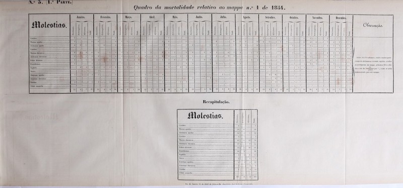 5. (1.^ Paute.) Quadro da morlalidade relativo ao mappc. 1 de I8M. iHolfôtias. Jaiiciro. Fevereiro. Março. Aliril. Maio. Juiilio. Julho. Agoslo. Selemliro. Outubro. Novembro. Dezembro 1 1 2 1 j 1 1 1 1 1 1' ! s 1 i i .1 1 i 1 i 1 1 1 1 1 1 i 1 s i 1 1 I í 1 3 i 1 1 1 1 1 1 1 1 i 1 1 ; 1 1 1 1 t s 1 1 1 GèáezvcLCcio. T,.or„ ■ - — 3 3 3 ! 1 3 3 3 6 6 6 C 8 0 1 1 3 6 c 1 1 3 1 7 3 -i , \ Abdo.uco<,guda ' * i ‘ ‘ ‘ ' - 1 1 ’ ' / 1 1 •1 4 Thorai chronicns Í 3 « > 1 1 ‘ 1 » 1 1 ^ 1 1 2 3 3 3 * r 5 2 ! 1 2 - 4 1 = 2 2 I| 4 Abdômen ebronicas 2 1 1 3 1 3 ' 2. 2 3 2 8 .... 3 1 1 1 3 ... -1 ' 3 1 1 1 3 K Febre divcrsns 1 3 1 , 1 ). 1 3 1 f 1 2 2 í 2 2 4 1 2 3 1 2 3 2 1 ^ ...] 3 1 1 1 5 1 L-: Eianlbemas 1 1 I 1 2 2 3 3 3 3 3 2 1 1 ’ 5 ... -1 5 2 1 1 1 3 2 S5ph.hs Li ‘ •’ ' ' 1 ^ • ■ 1 1 1 , :l ‘ , 1 1 > 1 1 1 2 3 1 1 1 .... 2 2 4 ...1 1 ^ 1 1 ’ ) 1 1 1 ' * í 2 -1 1 ' • /“das i 1 1 ^ ■1 -1 1 1 1 la 5 i ' 27 13 * 26 1, 19 21 18 25 19 24 19 1| 6 ^ , 18 0 27 19 * 1 “ 1 33 19 1| 1| 23 20| 8 1 14 1 23 Recapitulação. íRolcottao. 1 1 J Csrcbru f. . ... 6 Thorai agudas 48 |to ... Abdoincn agudas 24 1 33 Cérebro 2 , 1 ... ... 3 Tborascbrouicas 42 1 |I5 13 70 Abdoracu cluonica 27 |. 7 34 Febres diversas 10 1 10 31 Eaarnhemas 24 1 jr... ... 26 Syphilis 6 6 14 Nervo If- 1 2 Externas agudas 3-1 3 4 10 Externas chronicas 3'|- 3 6 ■f 9 12 201 1 50 54 305 Janeiro 28 de Abril