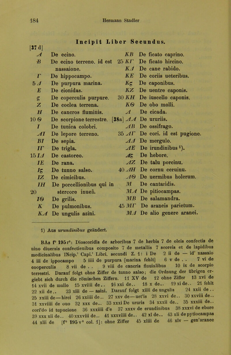 Incipit Liber Secundus. 137 d] A De ecino. KB De ficato caprino. B De ecino terreno. id est 25 Kr De ficato hircino. nassaione. KJ De cane rabido. r De hippocampo. KE De coriis ueteribus. bJ De purpura marina. Kg De caponibus. E De cionidas. KZ De uentre caponis. Z De coperculis purpure. 30 KH De iuscello caponis. z De coclea terrena. KQ De obo molli. H De cancros fluminis. A De cicada. 10 0 De scorpione terrestre. [38a] AA De ururiis. I De tunica colobri. AB De ossifrago. AI De lepore terreno. 35 Ar De cori. id est pugione BI De sepia. AJ De mergulo. ir De trigla. AE De irundinibus 1). lbU De castoreo. Ag De hebore. IE De rana. AZ De talu porcinu. Jz De tunno salso. 40 AH De cornu ceruinu. IZ De cimicibus. AQ De uermibus holerum. IH De porcellionibus qui in M De cantaridis. 20 stercore inuen. MA De pitiocampas. IQ De grilis. MB De salamandra. K De pulmonibus. 45 Mr De araneis parietum. KA De ungulis asini. MJ De alio genere aranei. 1) Aus urundinibus geändert. BAs f° 195 r°: Dioscoridis de arboribus 7 de herbis 7 de oleis confectis de uino diuersis confectienibus composito 7 de metallis 7 scoreis et de lapidibus medicinalibus INcip.’ Capi.’ Libri. secundi Z. 1: i De 2 ii de — id’ nassaio 4 iii de ippocampo 5 iiii de purpura [marina fehlt] 6 v de . . 7 vi de cooperculis 8 vii de . . 9 viii de cancris fluuialibus 10 ix de scorpio terrestri. Darauf folgt ohne Ziffer de tunno salso; die Ordnung der übrigen cr- giebt sich durch die römischen Ziffern. 11 XV de 12 ohne Ziffer 13 xvi de 14 xvii de rnullo 15 xviiii de.. 16 xxi de.. 18 x de.. 19xide.. 21 fehlt 22 xii de.. 23 xiii de — asini. Darauf folgt xiiii de ungulis 24 xxii de .. 25 xxiii de—hirci 26 xxiiii de.. 27 xxv de —uet’is 28 xxvi de.. 30 xxviii de.. 31 xxviiii de ouo 32 xxx de.. 33 xxxi De ururis 34 xxxii de.. 35 xxxiii de., cori’do id tupucione 36 xxxiiii d’e 37 xxxv de erundinibus 38 xxxvi de ebore 39 xxx xii de.. 40xxxviii de.. 41 xxxviiii de.. 42x1 de.. 43 xli de pytiocampas 44 xlii de [f° 195 v° col. 1]: ohne Ziffer 45 xiiii de 46 xlv — gen’aranee