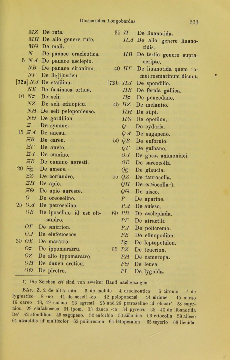 MZ De ruta. 35 H De liuanotida. MH De alio genere rute. MO De moli. 1JM De alio genere liuano- tidis. N De panace eracleotica. 5 NM De panace asclepio. nB De tertio genere supra- scripte. NB De panace cironium. NT De lig[i]usticu. 40 nr De liuanotida quem ro- mei rosmarinum dicunt. [72a] NH De stafilinu. [72 b] nj De spondilio. NE De fastinaca ortina. nE De ferula gallica. 10 Ng De seli. Hg De peucedano. NZ De seli ethiopicu. 45 HZ De melantio. NH De seli peloponiense. nn De silpi. NO De gordilion. HO De opofilon. M De synone. Q De cydaris. 15 MM De anesu. QM De sagapeno. MB De careu. 50 QB De euforuio. MT De aneto. Qr De galbano. MH De cumino. QH De gutta ammoniaci. ME De cumino agresti. QB De sarcocolla. 20 Mg De ameos. Qs De glaucia. MZ De coriandro. 55 QZ De taurocolla. MH De apio. QH De ecfo'ocolla1). MO De apio agreste. QO De uisco. O De oreoselino. p De aparine. 25 OM De petroselino. PM De auisso. OB De iposelino id est oli- 60 PB De asclepiada. sandro. pr De atractili. OT De smirrion. PH De policremo. OJ De elefouoscos. PE De clinopodion. 30 OE De maratro. p$ De leptopetalon. Og De ippomaratru. 65 PZ De teucrion. OZ De alio ippomaratro. PH De cameropa. OH De daucu creticu. PO De leuca. OO De piretro. PI De lygnida. 1) Die Zeichen cti sind von zweiter Hand nachgezogen. BAa. Z. 2 de alt’a ruta. 3 de molide 4 eracleontica 6 cironio 7 de lyginstico 8 -no 11 de seseli -co 12 peloponensi 14 sirione 15 aneso 16 careo 18, 19 cumno 23 agresti 25 und 26 pctroselino id’ oliastr’ 28 sinyr- nion 29 elafaboacos 31 ipom. 33 dauco -co 34 pyretro 35—40 de libanotida ite’ 42 sfondilion 49 sagupeno. 50 euforbio 50 amonica 56 etiocolla 59 alisao 61 atractilia id’ multicolor 62 policreinon 64 letopetalon 65 teycrio 68 licnida.