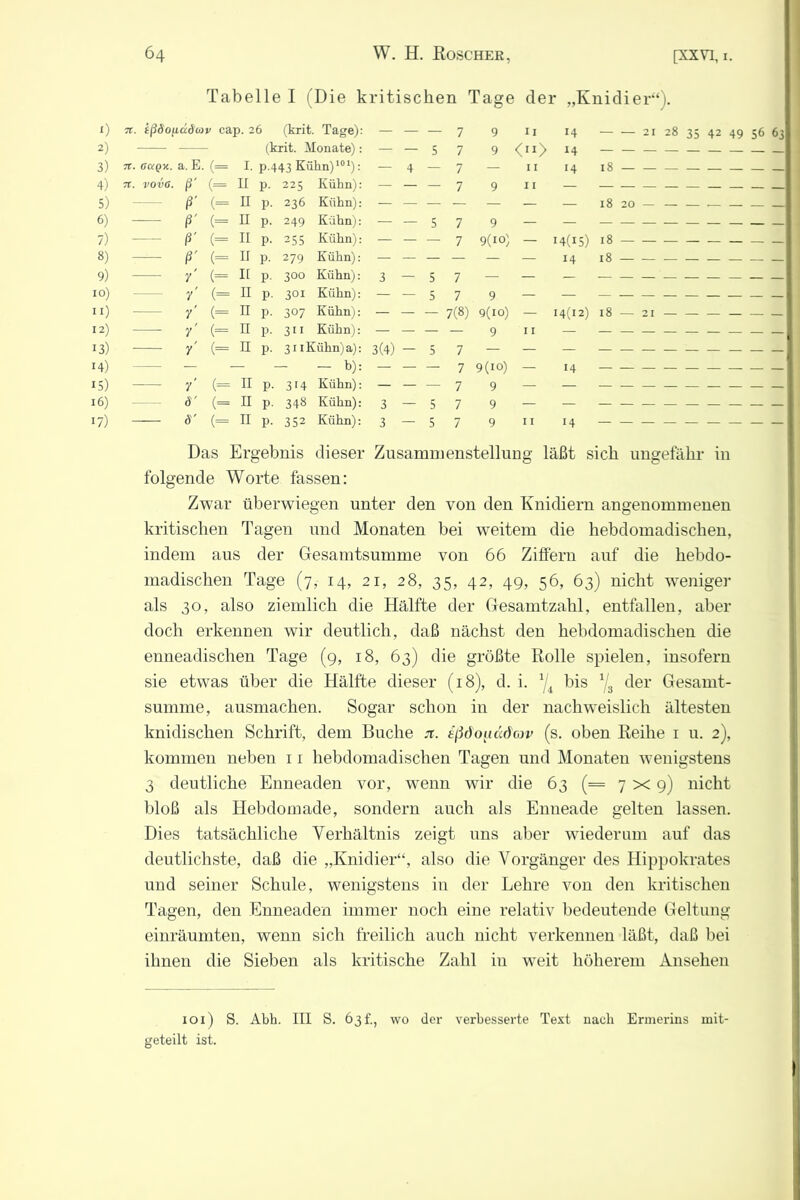 Tabelle I (Die kritischen Tage der „Knidier“). jr. ißöo^iäömv cap. 26 (krit. Tage): — — — 7 9 u 14 21 28 35 42 49 56 63 (krit. Monate): — — 5 7 9 <[ii) *4 — — — — — — n. caQx. a. E. (= I. p.443 Kühn)101): — 4 — 7 — 11 14 18 — — — — n. vovg. ß' (= II p. 225 Kühn): — — — 7 9 11 — — — — ß’ (= II p. 236 Kühn): — — — — — — — 18 20 — — — — — ß' (= 11 P- 249 Kühn): — — 5 7 9 — — ß' (= II p. 255 Kühn): — 7 9(10) — 14(15) 18 ß' (= II p. 279 Kühn): — — — — — — 14 18 — 7' (= II P- 300 Kühn): 3—5 7 — — — 7' (= II P- 301 Kühn): — — 5 7 9 — — 7' (= II p. 307 Kühn): — — — 7(8) 9(10) — 14(12) 18 — 21 y' (— II p. 311 Kühn): — — — — 9 n — — — — — — — 7' (= H P- 311 Kühn)a): 3(4) — 5 7 — — — — b): — 7 9(10) — 14 7' (= II P- 3'4 Kühn): — — — 7 9 — — <5' (= II p. 348 Kühn): 3 — 5 7 9 — — 8' (= II p. 352 Kühn): 3 —5 7 9 n 14 Das Ergebnis dieser Zusammenstellung läßt sich ungefähr in folgende Worte fassen: Zwar überwiegen unter den von den Knidiern angenommenen kritischen Tagen und Monaten bei weitem die hebdomadischen, indem aus der Gesamtsumme von 66 Ziffern auf die hebdo- madischen Tage (7, 14, 21, 28, 35, 42, 49, 56, 63) nicht weniger als 30, also ziemlich die Hälfte der Gesamtzahl, entfallen, aber doch erkennen wir deutlich, daß nächst den hebdomadischen die enneadischen Tage (9, 18, 63) die größte Rolle spielen, insofern sie etwas über die Hälfte dieser (18), d. i. 1/i bis V3 der Gesamt- summe, ausmachen. Sogar schon in der nachweislich ältesten knidischen Schrift, dem Buche jt. ißdouccdon> (s. oben Reihe 1 u. 2), kommen neben 11 hebdomadischen Tagen und Monaten wenigstens 3 deutliche Enneaden vor, wenn wir die 63 (= 7 x 9) nicht bloß als Hebdomade, sondern auch als Enneade gelten lassen. Dies tatsächliche Verhältnis zeigt uns aber wiederum auf das deutlichste, daß die „Knidier“, also die Vorgänger des Hippokrates und seiner Schule, wenigstens in der Lehre von den kritischen Tagen, den Enneaden immer noch eine relativ bedeutende Geltung einräumten, wenn sich freilich auch nicht verkennen läßt, daß bei ihnen die Sieben als kritische Zahl in weit höherem Ansehen 101) S. Abh. III S. 63£, wo der verbesserte Text nach Ermerins mit- geteilt ist.