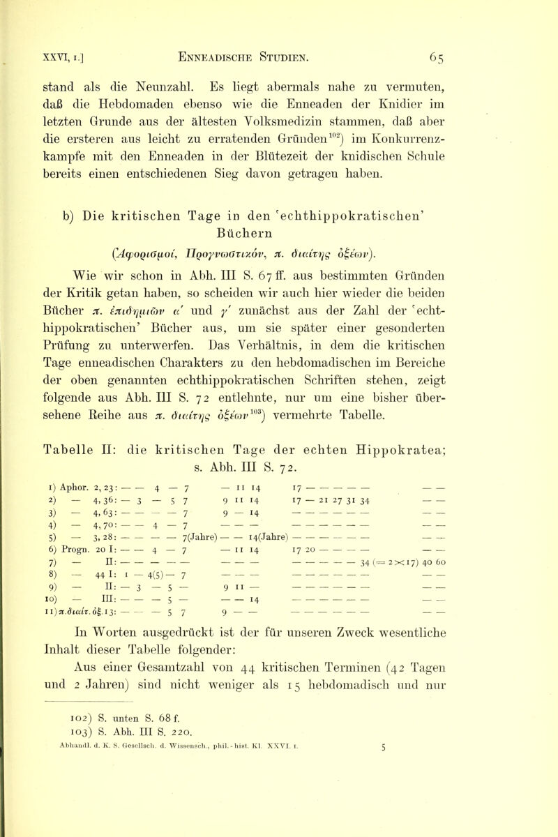 stand als die Neunzahl. Es liegt abermals nahe zu vermuten, daß die Hebdomaden ebenso wie die Enneaden der Knidier im letzten Grunde aus der ältesten Volksmedizin stammen, daß aber die ersteren aus leicht zu erratenden Gründen102) im Konkurrenz- kämpfe mit den Enneaden in der Blütezeit der knidischen Schule bereits einen entschiedenen Sieg davon getragen haben. b) Die kritischen Tage in den 'echthippokratischen’ Büchern (AcpoQiß^oi, IlQoyvaöTixov, ft. diaiT'rjg o£eo)v). Wie wir schon in Abh. III S. 6 7 ff. aus bestimmten Gründen der Kritik getan haben, so scheiden wir auch hier wieder die beiden Bücher ft. (ftidtjiudyv a und y zunächst aus der Zahl der 'echt- hippokratischen’ Bücher aus, um sie später einer gesonderten Prüfung zu unterwerfen. Das Verhältnis, in dem die kritischen Tage enneadisehen Charakters zu den hebdomadischen im Bereiche der oben genannten echthippokratischen Schriften stehen, zeigt folgende aus Abh. III S. 72 entlehnte, nur um eine bisher über- sehene Reihe aus ft. diahrjg o£eW103) vermehrte Tabelle. Tabelle II: die kritischen Tage der echten Hippokratea; s. Abh. III S. 72. 1) Aphor. 2, 23 2) — 4,36 3) — 4,63 4) — 4,70 5) — 3.28 6) Progn. 20 I 7) - H 8) - 44 I 9) - II 10) — III I Ö|. I 3 4—7 — II 14 17 — 3 — 5 7 9 11 14 17 — 21 27 31 34 — — 7(Jahre) i4(Jahre) __ 4 — 7 — 11 14 17 20 — 34 (= 2x17) 40 60 In Worten ausgedrückt ist der für unseren Zweck wesentliche Inhalt dieser Tabelle folgender: Aus einer Gesamtzahl von 44 kritischen Terminen (42 Tagen und 2 Jahren) sind nicht weniger als 15 hebdomadisch und nur 102) S. unten S. 68 f. 103) S. Abh. III S. 220. Abhandl. d. K. S. Gesellscli. d. Wissenscli., phiL-hist. Kl. XXVI. 1. 5