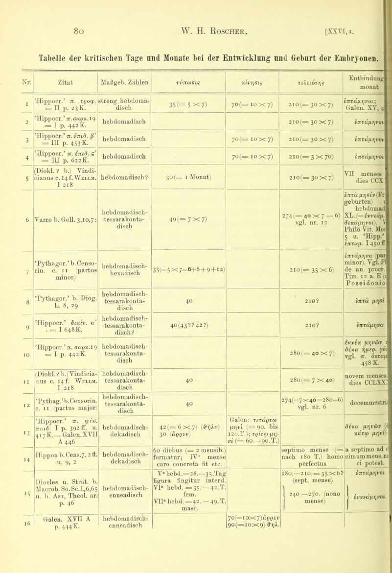 Tabelle der kritischen Tage and Monate bei der Entwicklung und Geburt der Embryonen. Nr. Zitat Maßgeb. Zahlen TVTUüGig Y.Lv7]Giq t£2,£i6tj]g Entbindung mouat I 'Hippocr.’ n. tQOtp. = II p. 23 K. streng hebdoma- discb 35 (= 5X7) 70(= 10 x 7) 2I0(= 30 X 7) irrtdu^rot; Galen. XV, 4 2 'Hippocr.’ 7t. guqx. 19 = 1 p. 442 K. hebdomadisch 2I0(= 30 X 7) ^jrraftTjvoi 3 'Hippocr.’ 7t. £7tiS. ß' = HI p. 453 K. hebdomadisch 70 (= 10x7) 2IO(= 30X7) tTirdur^voi 4 'Hippocr.’ 7t. Itu8. s' = IH p. 622 K. hebdomadisch 70 (— 10x7) 2io(= 3 x 70) f jrrdgTjvoi 5 (Diokl. ? b.) Vindi- cianns c. 14 f. Weli.m. I 218 hebdomadisch? 30 (= 1 Monat) 2I0(= 30 X 7) VII menses dies CCX 6 Varro b. Gell. 3,10,7: hebdomadisch- tessarakonta- disch 49(= 7 x 7) 274'= 40x7 — 6) vgl. nr. 12 tTTTU U!]6LV iFr gebürtem i hebdomad XL.( = ^v»'fäfi. SsxduTjvoi). V Philo Vit. Mo; 5 u. 'Hipp.’ tTitau. I 450ff 7 'Pythagor.’ b. Censo- rin. c. 11 (partus minor) hebdomadisch- hexadisch 3 S (=S X 7=6+8 + 9+12) 210 (== 35X6) tTtTciuTjVa i par minor). Vgl. PI de an. procr. Tim. 12 a. E (1 Poseidonio 8 'Pythagor.’ b. Diog. L. 8, 29 hebdomadisch- tessarakonta- disch 40 210? (TtZCC (ITJOI 9 'Hippocr.’ diuLx. a . = I 648K. hebdomadisch- tessarakonta- disch? 40(43?? 42?) 210? iTrrdfiTjva ; IO 'Hippocr.’(japst.19 = I p. 442 K. hebdomadisch- tessarakonta- disch 280 (= 40 x 7) Ivvict [irjväv J 8txu rj(i£Q. yo\ vgl. 7t. öxtan 458 K. X I (Diokl.? b.)Vindicia- nus c. 14 f. Wellm. I 218 hebdomadisch- tessarakonta- disch 40 280(= 7 X 40) novem menses dies CCLXX: 12 'Pythag.’b.Censorin. c. ix (partus major) hebdomadisch- tessarakonta- disch 40 274(=7 x 40 =280—6) vgl. nr. 6 decemmestrij 13 'Hippocr.’ 7t. cpva. Ttcaö. I p. 392 tf- u- 417 K. = Galen. XVII A 446 hebdomadisch- dekadisch 42 (= 6 x 7) (ffjJÄv) 30 (aggsv) Galen: tstuqttp [iT]vl (= 9°- bis 120.T.); TQUCp [17]- vL (= 60.—90. T.) 8txa fitjväv (i XCCTtO firjvi) 14 Hipponb.Cens.7,2fi. u. 9, 2 hebdomadisch- dekadisch 60 diebus (== 2 mensib.) formatur; IV° mense caro concreta fit etc. septimo mense (= nach 180 T.) homo perfectus a septimo ad c ciiuummens.m ci potest. iS Diocles u. Strat. b. Macrob. So. Sc. 1,6,65 u. b. Ast, Theol. ar. p. 46 1 hebdomadisch- enneadisch Va hebd.=28.—35-Tag figura fingitur interd. Vla hebd. =35. — 42.T. fern. VH“ hebd. = 42. — 49. T. masc. 180.—210. = 35x6? (sept. mense) 1 240.—270. (nono mense) ^jrrccgiji'oi | ivvsuutjvoi. 16 | Galen. XYII A p. 444K- hebdomadisch- enneadisch 70(=i0X7)app£i' go(=iox9)&t]l.
