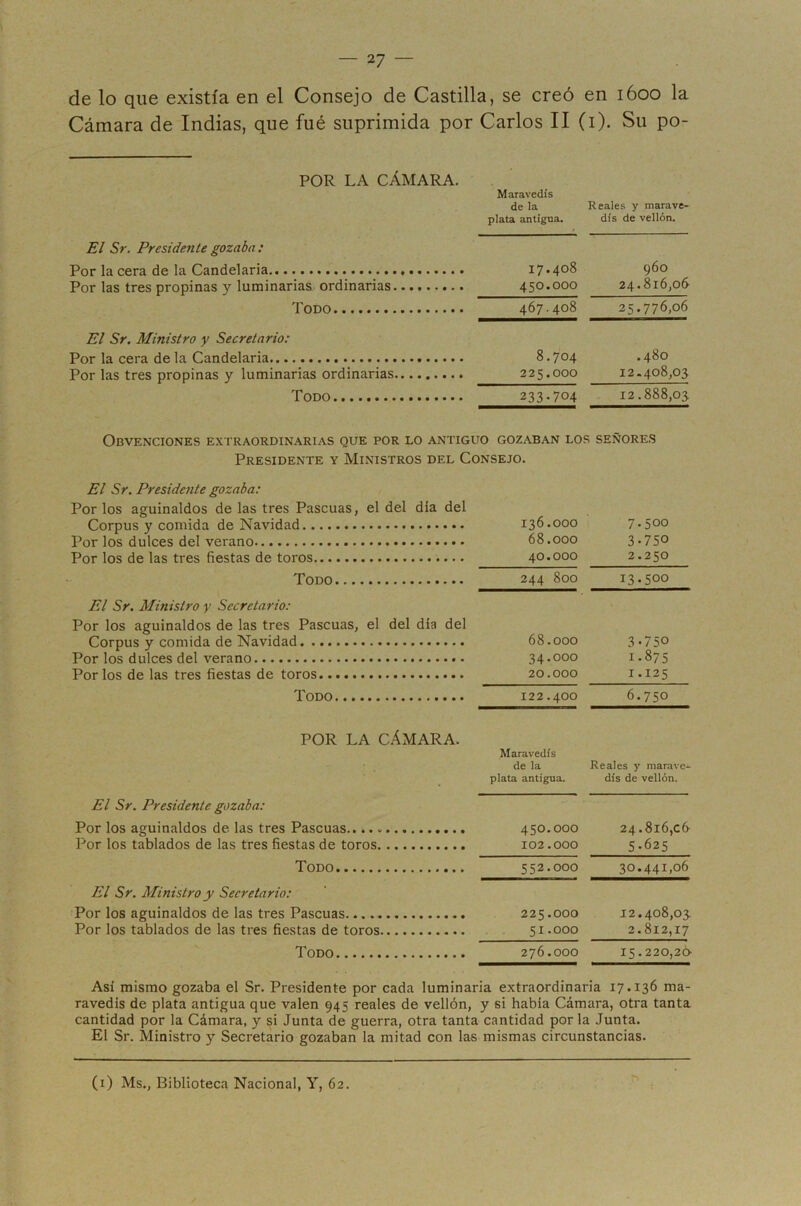 de lo que existía en el Consejo de Castilla, se creó en lóoo la Cámara de Indias, que fué suprimida por Carlos II (i). Su po- POR LA CÁMARA. Maravedís de la plata antigua. Reales y marave- dís de vellón. El Sr. Presidente gozaba : Por la cera de la Candelaria Por las tres propinas y luminarias ordinarias 'í'opo 17.408 450.000 467.408 8.704 225.000 233-704 960 24.816.06 25.776.06 .480 12-408,03 12.888,03 El Sr. Ministro y Secretario: Por la cera de la Candelaria Por las tres propinas y luminarias ordinarias Todo Obvenciones extraordinarias que por lo antiguo gozaban los señores Presidente y Ministros del Consejo. El Sr. Presidente gozaba: Por los aguinaldos de las tres Pascuas, el del día del Corpus y comida de Navidad Por los dulces del verano Por los de las tres fiestas de toros 000 000 000 'O 00 0 CONO H 7.500 3.750 2.250 Todo 244 800 13-500 El Sr. Ministro y Secretario: Por los aguinaldos de las tres Pascuas, el del día del Corpus y comida de Navidad Por los dulces del verano Por los de las tres fiestas de toros 68.000 34.000 20.000 3.750 1.875 I.I35 Todo 122.400 6.750 POR LA CÁMARA. Maravedís de la plata antigua. Reales y marave- dís de vellón. El Sr. Presidente gozaba: Por los aguinaldos de las tres Pascuas Por los tablados de las tres fiestas de toros 450.000 102.000 24.816,06 5-625 Todo 552.000 30.441,06 El Sr. Ministro y Seeretario: Por los aguinaldos de las tres Pascuas Por los tablados de las tres fiestas de toros 225.000 51.000 12.408,03 2.812,17 Todo 276.000 15.220,26 Así mismo gozaba el Sr. Presidente por cada luminaria extraordinaria 17.136 ma- ravedís de plata antigua que valen 945 reales de vellón, y si había Cámara, otra tanta cantidad por la Cámara, y si Junta de guerra, otra tanta cantidad por la Junta. El Sr. Ministro y Secretario gozaban la mitad con las mismas circunstancias.