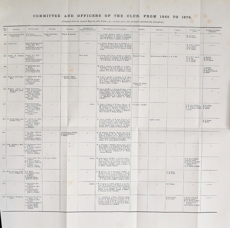 COMMITTEE AND OFFICE] (iCompiled from the Annual Reports, KS OF THE CLUB with Names, fyc., as there given, but arranged FROM 1865 TO 1878. alphabetically throughout). Elect od. President. Vice-President. Treasurer. Secretary. Secretary for Foreign Correspondence Other Members of the Committee. oportcr. Librarian. Curators. Excursion Com- mittee. Exchange (of Slides) 1865 J86C Edwin Lankoster, M.D., F.R.S., F.L.8. M. C. Cooke. P. Lo Nove Foster, M.A Robert Hardwickc, F.L.S. Withum M. By water J. A. Archer—Richard Beck—J. Bockot—E Crcsy—W. Gibson—S. Highlcy—W. Hislop- Creswick Jnckson—E. Juques—T. Kettering hum—W. W. Reeves—Captain A. G. Reid — — M. C. Cooke W. W. Reeves — Ernest Hurt Arthur E. Durham, F.L.S Tilbury Fox, M.D., M.R.C.P. William Hislop.F.R.A.S. John K. Lord, F.Z.S. J. A. Archer—Richard Beck—J. Bockctt— C. J Brcese— P. Lo Neve Foster, M.A.—W. Gibson —H.F. Hailes—S. Highlcy, F.G.S.—E. Jnques T. Kctteringham—W. W. Reoves—Joseph Smith W. J. De L. Arnold W. w. Reeves Joseph Smith W. T. Suffolk i— 1867 Arthur E. Durham, F.L.S. Tilbury Fox, M.D., M.R.C.P. Ernest Hart William Hislop, F.R.A.S. John K. Lord, F.Z.S. M. C. Cooke J. A. Archer—W. J. De L. Arnold—J. Bockett— C. J. Breese—N. Biugess—IT. F. Hailes—S Highlcy, F.G.S.—E. Juques—T. Kctteringham —S. J. Melntire—W. W. Reoves—J. Slade Richard T. Lewis Edward J nques, F.RAI. S. G.W. Ruffle W. J. Do L. Arnold F. W. Gay W. W. Reeves W. T. Suffolk J. Bockctt W. Hislop W. W. Reeves 1868 ” R. Braithwaite, M.D., F.L.S. M. C. Cooke J. M. Dompsey, M.D. F. C. S. Roper, F.L.S. W. J. Do L. Arnold—J. Bockctt—C. J. Brcese— N. Burgess—T. W. Burr, F.R.A.S.—F. W. Gay —W. J. Gray, M.D.—H. F. Hailes—T. Ketter- mghum—R. T. Lewis—S. J. Melntire-J. Slade » ■ « J. Bockett H. F. Hailes W. Hislop, FJt.AB. E. Marks I860 Philip Lo Neve Foster, li.A. R. Broithwaithe, M.D., F.L.S. Withum M. Bywater. Arthur E. Durham, F.L.S., Ac, H. F. Hailes T. Charters White, M.R.C.S,, F.R.M.S. W. J. Do L. Arnold—J. Bockett—T. W. Burr, F.R.A.S., Ac.—T. Crook—F. W. Gay—W. J. Gray, M.D.—T. Ketteringhnm—R. T. Lewis— B. T. Lowne, • M.R.C.S.—S. J. Mclntire-J. Matthews, M.D.—J. Slade (Editor—W. Hislop, F.R.j.8.) ” ” ” - 1870 Professor Lionel S. Beale, M.B., F.R.S., F.R.M.S. Robert Braithwaite, M.D., F.L.S.,F.R.M.S. Arthur E. Durhnrn, F.R.C.S., F.R.M.S. Peter Lo Neve Foster, M.A., F.R.M.S. Henry Leo, F.L.S., F.R.M.S. W. Ailbon, F.R.M.S.—J. Bockett, F.R.M.S.—T. W. Burr, F.R.A.S.—W. M. Bywater, F.R.M.S.—T. Crook, F.R.M.S.—W. J. Gray, M.D., F.R.M.S. T. Ketteringhum—R. T. Lewis, F.R.M.S.—B. T. Lowno, M.R.C.S.—S. J. Mclutire, F.R.M.S. —J. Matthews, M.D.—Charles F. White, FJtAt.S. ” » 1871 Robert Braithwaite, M.D., F.L.S., F.R.M.S. Arthur E. Durham, F.R.C.S., F.R.M.S. Chas. J. Leaf, F.L.S., F.R.M.S. Henry Lee, F.L.S., F.R.M.S. ,, (M.A.) W. Ailbon, F.R.M.S.—T. W. Burr, F.R.A.S.—W. M. Bywutcr, F.R.M.S.—T. Crook, F.R.M.S.—W. H. Golding—T. Greenish, F.R.M.S.—B. T. Lowne, M.R.C.S.—W. T. Loy, F.R.M.S.—S. J. Melntire, F.R.M.S.—E. Marks—J. Matthews. M.D.—Charles F. White, F.R.M.S. R. T. Lewis, F.R.M.S. F. W. Gay, F.R.M.S. W. W. Reeves, F.R.M.S. W. T. Suffolk, F.R.M.S. F. Oxley H. F. Halles W. Hislop E. Marks 1872 Dr. Robert Braithwaite, F.R.M.S., F.L.S. Dr. Licnel S. Beale, F.R.S., F.R.M.S. Arthur E. Durham, F.R.C.S., F.R M.S. Henry Lee, F.L.S. ” ” ” W. Ailbon, F.R.M.S.—T. W. Bun-, F.R.A.S.—W. M. Bywater, F.R.M.S.—W. H. Golding-Thos. Greenish, F.R.M.S.—John Ingpen, F.RAI.S. B. Daydon Jnckson—W. ,T. Loy, F.R.M.S— Edward Murks—Fred. Oxley—J. M. Rams- » Alphcus Smith ■ ■■ H. F. Hailes E. Marks Dr. Matthews u 1873 T. W. Burr, F.RAS, F.R.M.S. B. T. Lowne, F.R.C.S., Dr. Matthews, F.R.M.S. Chas. F. White, F.R.M.S. JohnE. Assistan E. Mark agpen,F.R.M.S, ; Secretary, ■) W. M, Bywater F.R.M.S.—Frank Crisp, LL.B. B.A., F.R.M.S.—W. H. Golding—Thomas Greenish, F.R.M.S.—H. F. Hailes—F. H. P. Hind—B. Daydon Jackson—W. T. Loy, F.R.M.S. —Fred. Oxley—J. M. Ramsbotham, M.D.— J. G. Waller—T. C. Write, M.R.C.S., F.R.M.S. ” ” ” ** 1874 John Matthews, M.D., F.R.M.S. Dr. Braithwaite, F.L.S., F.R.M.S. B. T. Lowne, F.R.C.S., F.R.M.S. Chas. F. White, F.R.M.S. T. Charters White, M.R.C.S., F.RAI.S. (.,) W. A. Bevington, F.R.M.S.—Frank Crisp, LL.B. B.A., F.R.M.S.—Dr. Foulerton—H. F. Hailes— F. H. P. Hind—B. Daydon Jnckson—E. T. New- ton, F.G.S.—Fred. Oxley—T. Rogers,F.R.M.S. —J. C. Sigsworth, F.R.M.S.—J. G. Waller —George Williams ' ” 1875 F. Crisp, LL.B., B.A.. F.R.M.S. R. T. Lewis, F.R.M.S. B. T. Lowne, M.R.C.S, F.R.M.S. T. Charters White, M.R.C.S., F.R.M.S. F. W. Gay, F.R.M.S. (») „ (L.L.D.) W. A Bevington, F.R.M.S.—J. Foulerton, M.D.— H. F. Hailes—F. H. P. Hind—M. Hawkins Johnson. F.G.S.—E. T. Newton, F.G.S.—Fred- erick Oxley—T. Rogers, F.L.S., F.R.M.S.—J. C. Sigsworth, F.R.M.S.—Joseph A. Smith—J. G. Waller—George Williams W. Gay, F.R.M.S ,'rcdcrick Oxley V. W. Reeves, F.R.l 1’. Rogers, F.L.S. F.R.M.S. V. T. Suffolk, F.RA 1I.S. .S. ” 1876 Henry Lee, Esq., FX.S., F.G.S., F.R.M.S., Ac. H. F. Hailes, John Matthews, M.D, F.R.M.S., J. G, Waller, T. Charters White, M.R.C.S., F.R.M.S. - 1 F. W. Andrew—W. A. Bevington, F.R.M.S.—A. Cottam. F.llA.S.—C. G. Dunning—J. Fouler- ton, M.D.—J. W. Goodingc, F.R.G.S., Ac.—M. Hawkins Johnson, F.G.S.—E.,T. Newton, F.G.S. —Frederick Oxley—T. Rogers, F.L.S., F.R.M.S. —J. C. Sigsworth, F.R.M.S.—Joseph A. Smith  H. F. Hailes G.W. Ruffle  1877 F. Crisp,LL.B., B.A. F.R.M.S. John Matthews, M.D. F.R.M.S. E. T. Newton, F.G.S. T. Charters White, M.RC.S., F.R.M.S (A.L.S.) F. W. Andrew—A. Cottam, F.R.A.S.—C. G. Dun- ning—W. H. Gilburt—J. W. Goodingc, FJR.G.S. Ac.—M. Hawkins Johnson, F.G.S.—Frederick Oxley—F. A. Parsons—B. W. Priest—T. Rogers, F.L.S., F.R.M.S.—Joseph A. Smith— T. Silencer, F.C.S., F.R.M.S. H. F. Hailes 1878 Professor T. H. Huxley, F.R.S. Henry Lee, F.L.S., F.G.S. F.R.M.S., F.Z.S. John Matthews, M.D. F.R.M.S. Charles Stewart,M.R.C.S. F.L.S., F.R.M.S. T. Charters White, M.R.C.S., L.D.S., F.R.M.S. W. Andrew—A. Cottam, F.R.A.S.—Frank Crisp, LL.B., B.A., Ac.—C.G. Dunning—W.H. Oil hurt-J. W. Goodinge, F.U.G,S,—A. D. Michael, F.R.M.S.—E. T. Newton, F.GB.— Frederick Oxley—F. A. Parsons—B. W. Priest —T. Spencer, F.C.S., FJUd.S. „ harles Emery r I. F. Hailes T J W.Gay, F.RAI.S, tederick Oxley T. W. Reeves,FJU Rogers, F.L.S. F.RAI.S. j imes Spencer, F.R A -