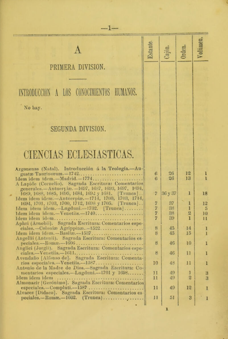 —1— PRIMERA DIVISION. Xo híi}’. SEGUNDA DIVISION. CIENCIAS ECLESIASTICAS. Arcjonense {N:ital). lutrodacción á la Teología.—Au- gustíB Tauriiiorum.—1742 ídem Ídem Ídem.—Madrid. —1774 A Lapide (Cornelio). Sagrada E.scritnra: Comentarios generales.—Antuerpiai. —1G97, 1087, I0Ü3, Í697, 1094,: , 1089, 1088, 1085, 1095, 1084, 1092 y 1081. [TinncaJ.. Idem Ídem Ídem.—AntucrpiaD. —1714, 1700, 1703, 1714, 1094, 1701, 1703, 1700, 1712, 1098 y 1705. [Truncaj.. Idem Ídem ídem.—Lngdnni.—1732. [Truncaj Idem ídem ídem.-—Venetiis.—1740 Idem ídem id* ra Apliri (Arnobii). Sagrada Escritara: Comentarios espe- ciales. —Colonias Agrippina?..— 1522 Idem Ídem idem.—Basilas.—15.37 Angellii (Antoiiii). Sagrada Esciitnra: Comentarios es- l)eciales.—Bomas—1000 Anglici (Jorgii). Sagrada Escritura: Comentarios espe- ciales.—Venetiis.—1011 Avendaño [Alfonso de]. Sagrada Escritura: Comenta- rios especiales.—Venetiis.—1587 Antonio de la Madre de Dios.—Sagrada Escritura: Co- mentarios especiales.—Lugduni.—1701 y 1698 Idem Ídem idem Almonazir [Gerónimo]. Sagrada Escritura: Comentarios especiales.—Compluti.—1587 Alvarez [Didaco]. Sagrada Escritura: Comentarios es peciales.—Komse.—1002. (Trunca) ^ 0 26 6 26 7 ,36 y 37 7 37 7 38 7 38 7 39 8 45 8 45 8 46 8 46 10 48 11 49 11 49 11 49 11 51 o *C3 O c a '=3 O 12 13 l l 1 18 1 2 1 12 5 10 11 14 1 15 1 10 1 11 1 11 1 1 3 2 u 12 1 3 1 1