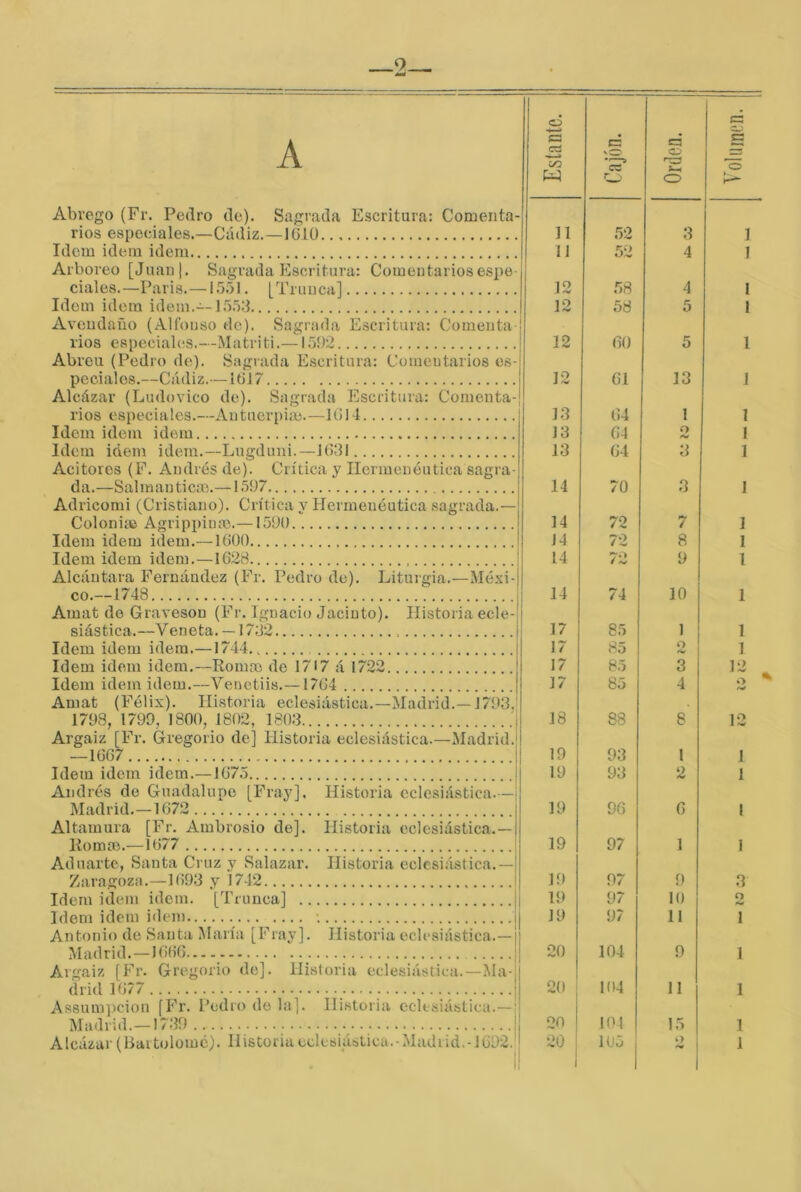 9 A Estante. Cajón. Orden. c: S Abrego (Fr. Pedro de). Sagrada Escritura: Comenta- rios especiales.—Cádiz.— IGIÜ 11 52 3 1 Idem Ídem idem 11 52 4 1 Alboreo [Juanj. Sagrada Escritura: Comentarios espe ciales.—Paria.—15;>1. 12 5ñ 4 1 Idem Ídem idem.' l.'í.'í.'b 12 58 5 1 Aveudaño (Alfonso do). Sagrada Escritura: Comenta rios especiales.--Matriti.—1.592 12 60 5 1 Abren (Pedro do). Sagrada Escritura: Comentarios es- peciales.—Cádiz.— IGi 7 j 12 61 13 1 Alcázar (Ludovico de). Sagrada Escritura: Comonta-j rios especiales.—Autucriiim.—IGl 4 13 64 1 1 Idem idem idem 13 64 I Idem idem idem.—Lugduiii.—1631 13 64 3 1 Acitores (F. Andrés de). Crítica y Hermenéutica sagra- da. Sa.linantic.a',. 1.597 14 70 3 j Adricomi (Cristiano). Crítica y Hermenéutica sagrada.— CülonisB Agrippium.—1590 Idem idem idem.—1600 1 14 14 72 72 7 a 1 1 Idem idem idem.—1628 14 9 1 Alcántara Fernández (Fr. Pedro de). Liturgia.—Méxi- co.—1748 14 74 10 1 Amat do Gr.aveson (Fr. Ignacio Jacinto). Historia ecle- siástica.—Veneta. — 1732 17 85 1 1 Idem idem idem.—1744 17 .'^5 o 1 Idem idem idem.—Romm de 1717 á 1722 17 85 3 12 Idem idem idem.—Venetiis.—1764 17 85 4 O Amat (Félix). Historia eclesiástica.—Madrid.—1793J 1798, 1799, 1800, 1802, 1803 i 18 88 8 12 Argaiz [Fr. Gregorio de] Historia eclesiástica.—Madrid.¡ —1667 19 93 I ] Idem idem idem. 167.5 19 93 2 1 Andrés de Guadalupe [Fray], Historia eclesiástica. —i Madrid.—1672 19 96 6 1 I Altamura [Fr. Ambrosio de]. Historia eclesiástica.— KomoB.—1677 19 97 1 Aduartc, Santa Cruz y Salazar. Historia eclesiástica.- Zaragoza.—1693 'V 1742 i 19 97 9 3 Idem idem idem. [Trunca] ; Idem idem idem . ,| 19 19 97 97 10 11 0 (W 1 Antonio de Santa María [Fray]. Historia eclesiástica.—i Madrid.—1666 20 104 9 1 Argaiz [Fr. Gregorio de]. Historia eclesiástica.—Ma-| drid 1677 ¡ 20 ' 104 11 1 Assum])cion [Fr. Pedro do la]. Historia eclesiástica.—' Madrid 17.39 ! 20 104 15 1 1 Alcázar (Bartolomé). Historia eclesiástica.-Madiid.-1692.j '0| 1 105