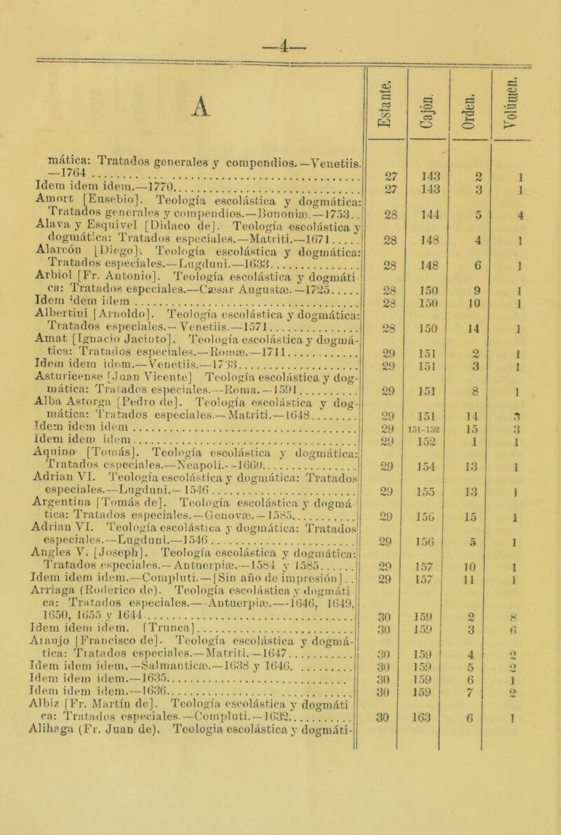 —4— mática: Tratados generales y compendios. —Veuefciis. —1704 Idem Ídem idem,—1770 Amort [Ensebio]. Teología escolástica y dogmática: Tratados generales y comj)endios.—Bononim. — I7.)d.. Alava y Esquivel [Didaco dej. Teología escolástica dogmática: Tratados especiales.—Matiiti.—1071 1 Alarcón [Diego]. Teología escolástica y dogmática: Tratados especiales.—Lugdnni.—1033 Arbiol [Fr. Antonio]. Teología escolástica y dogináti ca: Tratados especiales.—Cíesar Augustaj. —1725 Idem biem idem Albertiiii [Amoldo], Teología escolástica y dogmática: Tratados e.s{»eciale.s.—Venetiis.—1571 Amat [Ignacio Jacinto]. Teología e.scolástica y dogmá- tica: Tratados especiales,—Komm.—1711 Idem idem idem,—V^euetiis.—1733 Asturieeuse [Juan Vicente] Teología escolástica y dog- mática: Tralados especiales.--Roma.- 1591 Alba Astorga [Pedro de]. Teología escolástica y dog- mática: 'rratados especiales.—Matriti.—1(148 Idem idem idem ídem idem idem Aqnino [Tomás], Teología escolástica y dogmática: Tratados especiale.s.—Neapoli.--lOíJu Adrián VI. Teología escolástica y dogmática: 4’ratados especiales.—Lngduni.— 1546 Argentina [Tomás de]. Teología escolá.stica y dogmá ¡ tica: Tratados especiales.—Genovm.—1585, I Adrián VI. J'eología escolástica y dogmática: Tratados! especiales.—Lngduni.—1546 | Angíes V. [Jo.seph], Teología escolástica y dogmática:' J’ratados especiales.—Autnerpiaí.—1584 y 1585 Idem idem idem,—Compinti. —[Sin año de ¡m{)resión].. Arriaga (Poderico de). Teología escolástica y »logmáti ca: Tr.atados especiales.—Antneii)im.—1646, 164Í), 1650, I ()55 y 1644 Idem idem idem. íTrunca] Aranjo [ Francisco de]. Teología escolástica y dogmá- tica: Tintados especiales. — Matriti.—1647 Idem idem idem,—Salmantiem.—1638 y 1(!46 Idem idem idem.—1635 Idem idem idem, —1636 Albiz [Fr. Martín de]. Teología escolástica y dogmáti ca: Tratados especiales.—Compluti. — 1632. Alihaga (Fr. Jnau de). Teología escolástica y dogmáti- Estante. Cajón. Orden. Yol limen. 27 143 2 1 27 143 3 1 28 144 5 4 28 148 4 I 28 148 G 1 28 150 9 l 28 150 10 1 28 150 14 1 29 151 O 1 29 151 3 1 29 151 8 1 29 151 14 .b 29 151-152 15 3 29 152 1 1 29 154 13 1 29 1.55 13 1 29 156 15 1 29 1.56 ,5 1 20 157 10 1 29 157 11 1 30 1.59 O 8 30 159 3 6 30 1.59 4 *> 30 1.59 5 O 30 1.59 6 i 30 1.59 / o