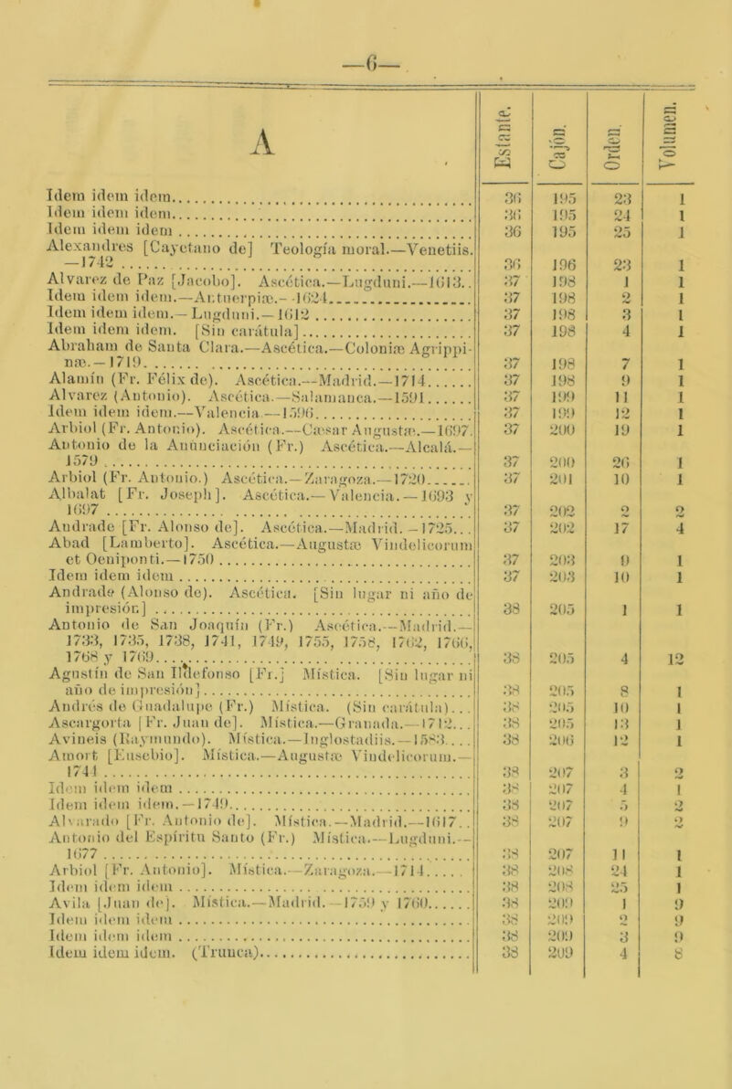 0- /V Tdem ídem ídem Idem Ídem ídem Idem ídem ídem Alexandves [Cayetano de] Teología moral Venetiis. -1712 Alvarez de Paz [Jacoboj. Ascética.—Lngduni.—llllb,. Iilem Ídem ídem.—Antnei pire.--H)2l Idem Ídem ídem.—Lngdnni.—1(112 Idem ídem ídem. [Sin carátula] Abraham de Santa Clara.—Ascética.—Colonias Agrippi- nm.— 1719 Alamín (Fr. Félix de). Ascética.—Madrid.—1714... Alvarez (Antonio). Ascética.—Salamanca.—1591... Idem ídem idem.—Valencia—1.)9() Arbiol (Fr. Antonio). Ascética.—Cansar Angustan—lt597. Antonio de la Anunciación (Fr.) Ascética.—Alcalá.— 1579 Arbiol (Fr. x\ntonio.) Ascética.—Zaragoza.—1720 A.lbalat [Fr. Josepíi]. Ascética.— Valencia. —1093 v 1097 \ Andrade [Fr. Alonso de]. Ascética.—Madrid. —1725.. . Abad [Lamberto]. Ascética.—Augusta} Vindelicorum et Oeniponti.-1750 Idem idem idem Andrade (Alonso do). Ascética. [Sin lugar ni año de impresión] Antonio de San Joaquín (Fr.) Ascética.—Madrid.— 1733, 1735, 1738, 1741, 1749, 1755, 1758, 1702, 1700, 1708 y 17()9 Agustín de San Ildefonso [Fr.j iMística. [Sin lugar ni año de impresión] ] Andrés de Guadalupe (Fr.) Mística. (Sin carátula)... Ascargorta [ Fr. Juan de]. Mística.—Granada.—1712... Avineis (llaymundo). Mística. — Inglostadiis. —1583.... Amort [Kusebio]. Mística.—Augusta} Vindelicorum.- 1741 Id<}m idem idem Idem idem idem. —1749 Ap arado [Fi‘. Antonio de]. Mística. — Madrid.—1017.. Antonio del Espíritu Santo (Fr.) Mística.—Lngduni.— 1077 '. Arbiol [Fr. Antonio]. Mística.—Zaragoza.—1714 Idem iílcm idem Avila [.Juan de). Mústica.—Madrid.— 1759 y 1700 Idem i<leni idem Idem idem idem Eslaníe. 1 Cajón. Orden, 1 Volumen. ¡ 1 30 195 23 1 lí)5 24 i 30 195 25 j 30 196 23 1 37 198 1 1 37 198 O 1 37 198 3 i 37 198 4 1 37 198 7 1 37 198 9 1 37 199 11 1 37 199 12 1 37 200 19 1 37 200 20 I 37 201 10 1 37 202 O o 37 202 17 4 37 203 9 1 37 203 10 1 38 205 1 1 38 205 4 12 ,38 205 8 I 38 205 10 1 38 205 13 1 38 200 12 1 38 207 3 o rW 38 207 4 1 38 207 •> 38 2tl7 9 O 38 207 ] 1 1 38 208 24 1 38 208 25 1 38 209 1 9 38 209 O 9 38 209 3 9