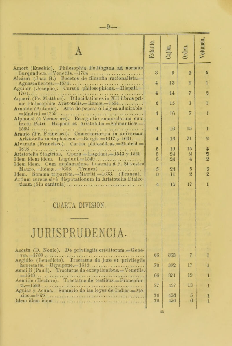 —9 A OÍ C3 'O O • O I O o Amort (Ensebio). Philosopliia Pollingana ad norman liurqundicaí.=Veiietiis. = 17:M 3 9 3 6 Alcázar (Juan G.) Bocetos de filosofía racionalista.= Aguascalieutes. —1874 4 13 9 1 Aguilar (Joseplio). Cursus pbilosojthícus.=HÍ8pali.= 1701 4 14 7 O Aquarii (Fr. Matthne). Dilucidationes in XII libros pri- me Pliilosophice Aristotelis.—Romne.—1584 4 15 1 1 Arnaldo (Antonio). Arte de pensar ó Lógica admirable. — Madrid—1750 4 16 7 1 Alphonsi (á Veracruce). Recognitio summularura cuni textil Petri. Hispani et Aiistotehs.=Salmantica3.= 1582 4 16 15 1 Araujo (Fr. Francisco). Comentarioruin in unirersam Aristotelis metapbisicam.—Biirgis.— 1G17 y 1831 4 16 21 2 Alvarado (Francisco). Cartas pbilosóficas.=Madrid = 1818 5 19 15 5 Aristotelis Stagirita;. Opera.= Lngduui.= ]543 y 1549. 5 24 2 2 Idem Ídem Ídem. Lngduni.= 1549 5 24 4 O Idem Ídem. Cura explauatione iliistrata á P. Silvestre Mauro.—Roma).= l8(iá. (Trunca) 5 24 5 5 Idem. Sumina tripartita.=Matriti.=1893. (Trunca).. Artiura cursus sivé disputationum in Aristotelis Dialec- ticam (Sin carátula) 3 11 2 2 4 15 17 1 CUARTA DIVISION. JURISPRUDENCIA. Acosta (D. Nonio). De privilegiis creditorum.=Gene- vüe.=Í739 66 363 PW é 1 Aegidio (Benedicto). Tractatus de jure et privilegiis honestatis.=Ulv8Ípone.—1818 70 332 17 1 Aerailii (Paali). Tractatus do exceptiouibus.=Venetiis. —1818 66 371 19 1 Aemilio (Ilectoro). Tractatus de testibus.=Francofur ti.—1588 77 437 13 l Aguiar y Acuña. Sumario do las leyes de Indias.=Mé- xico.—1877 76 426 5 ídem Ídem idem 76 426 6